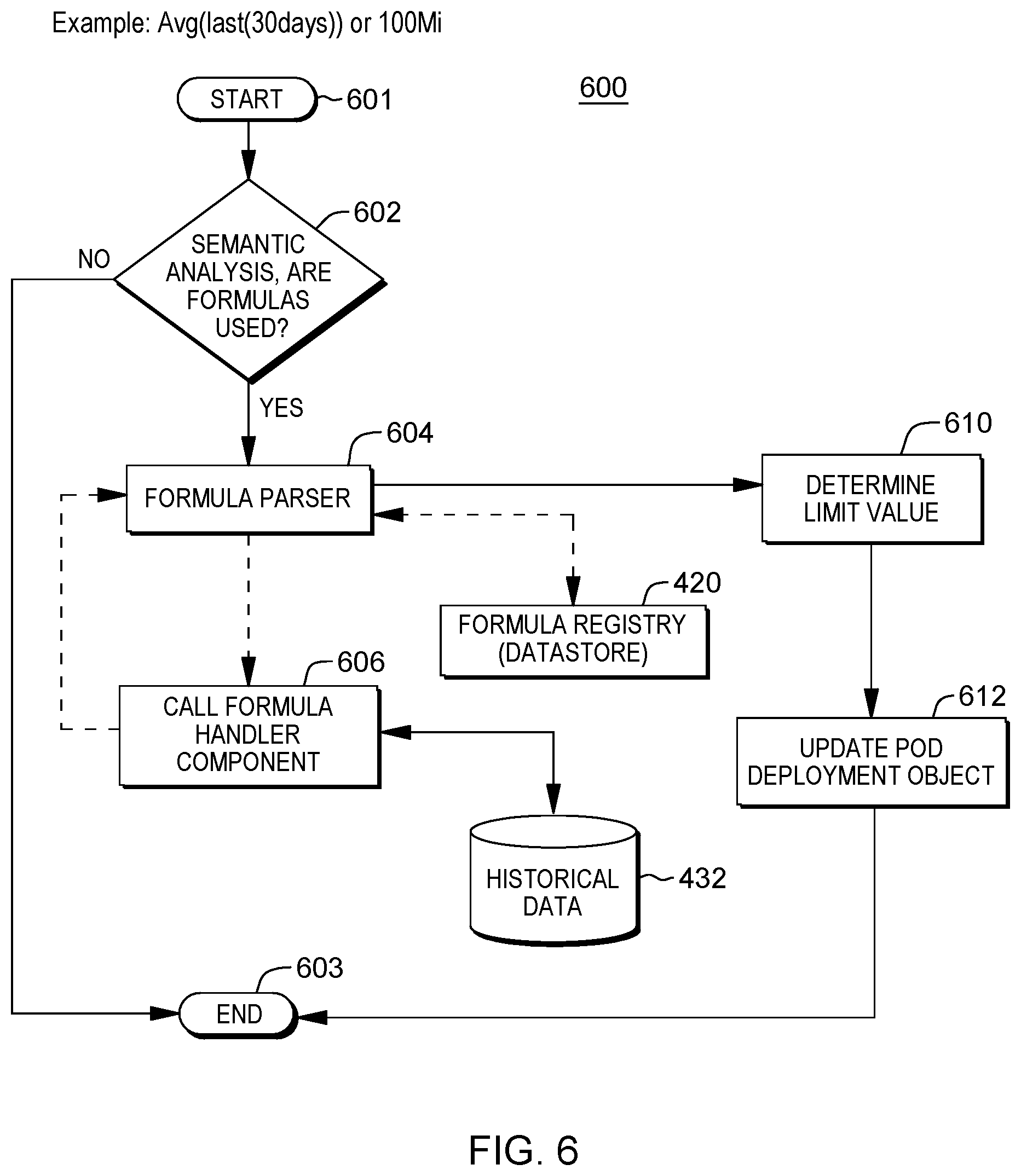Patent US12619474 Figure 6 – Dynamic pod resource limit adjusting based on data analytics