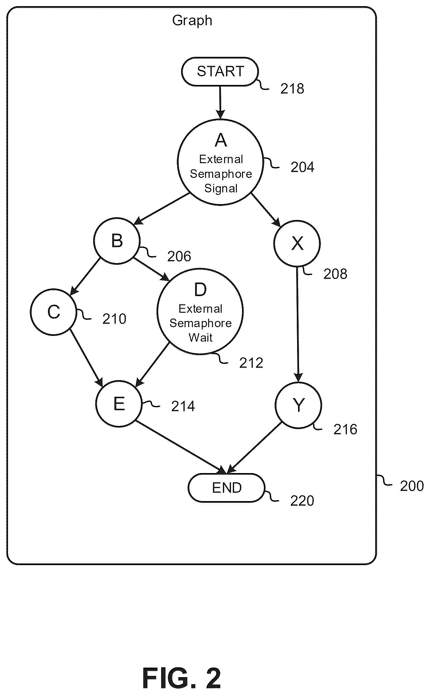 Patent US12619477 Figure 2 – Application programming interface to cause graph code to wait on a semaphore