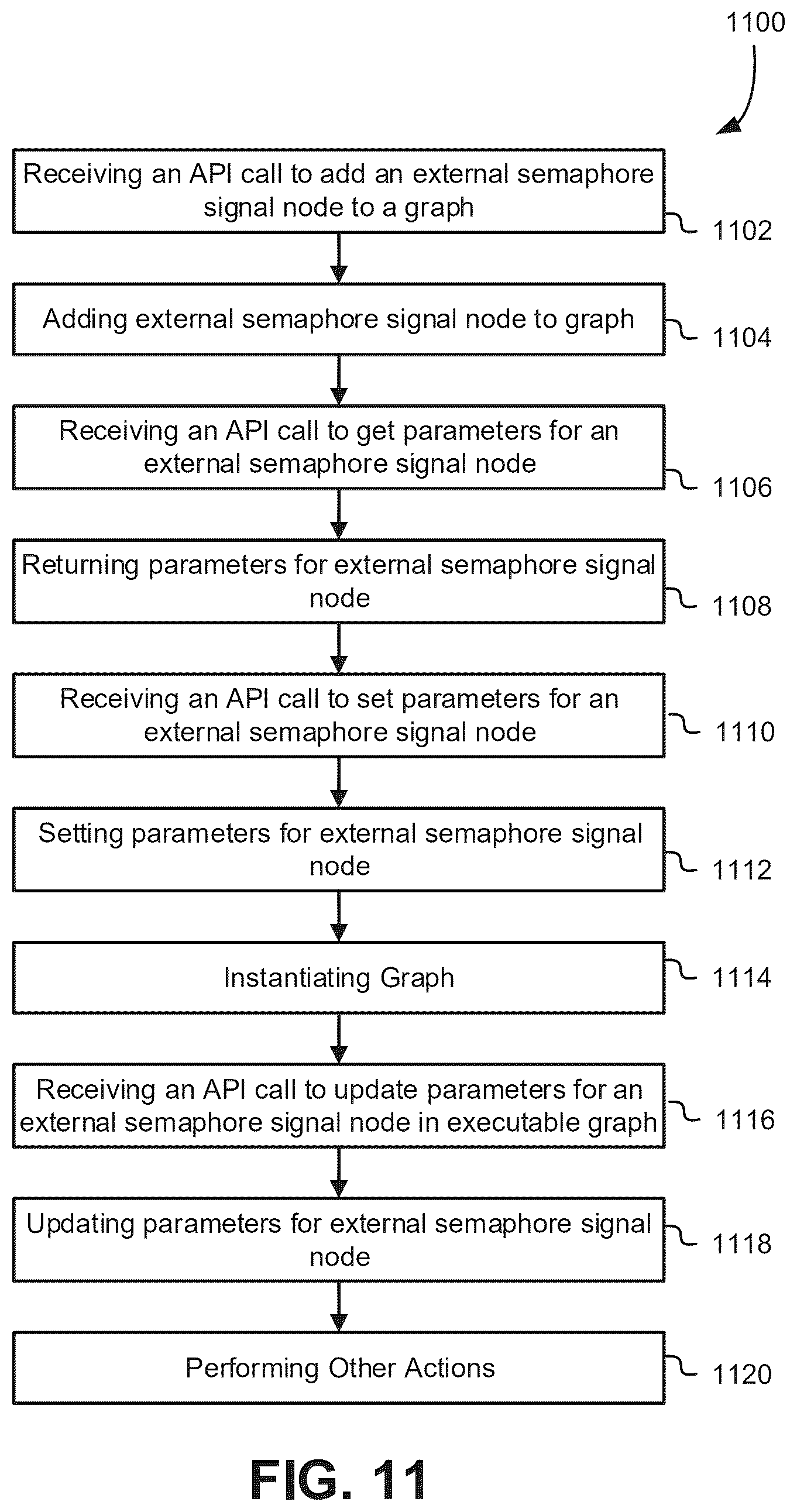Patent US12619477 Figure 11 – Application programming interface to cause graph code to wait on a semaphore