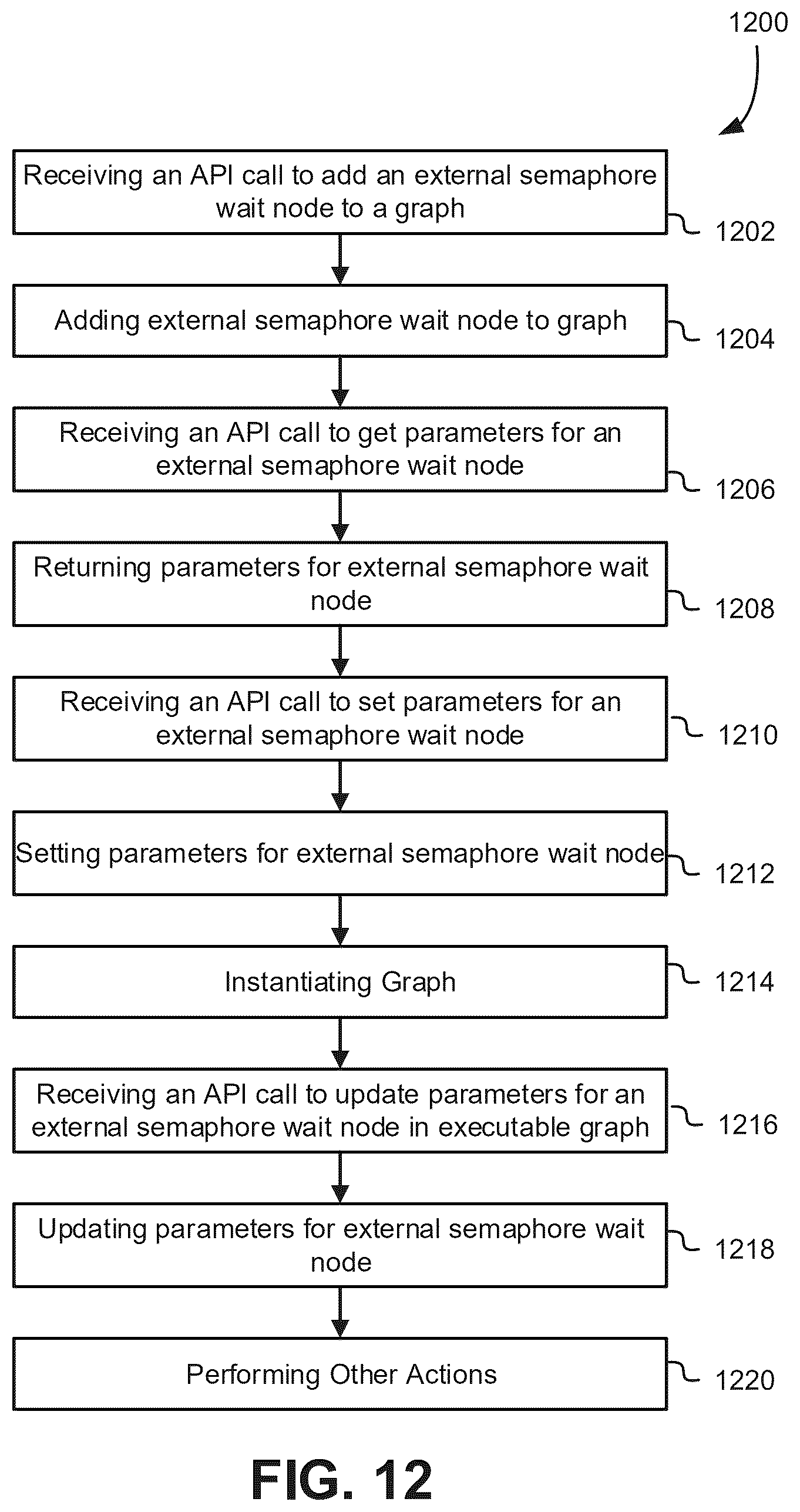 Patent US12619477 Figure 12 – Application programming interface to cause graph code to wait on a semaphore