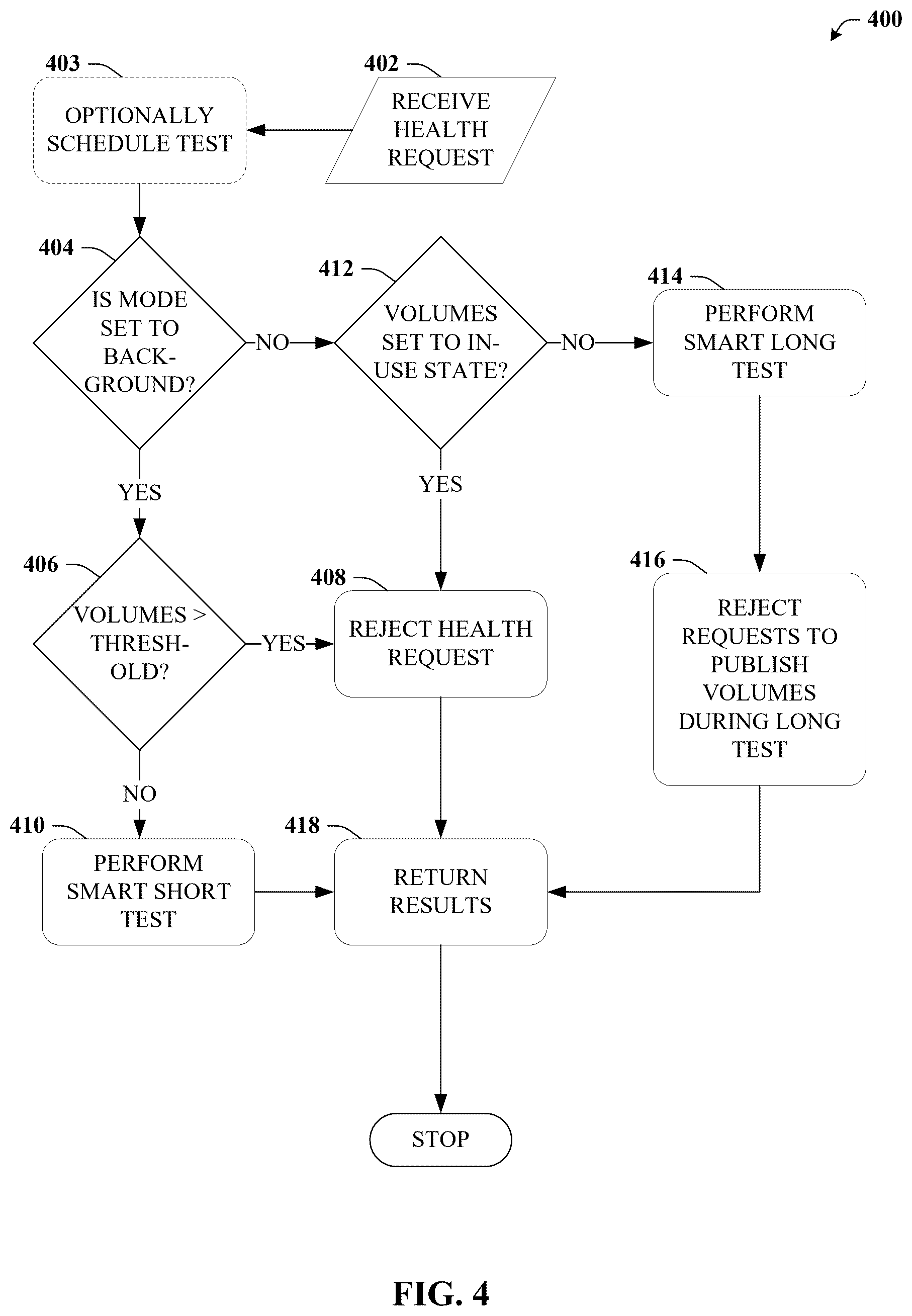 Patent US12619485 Figure 4 – Initiating storage volume health tests via container orchestration systems