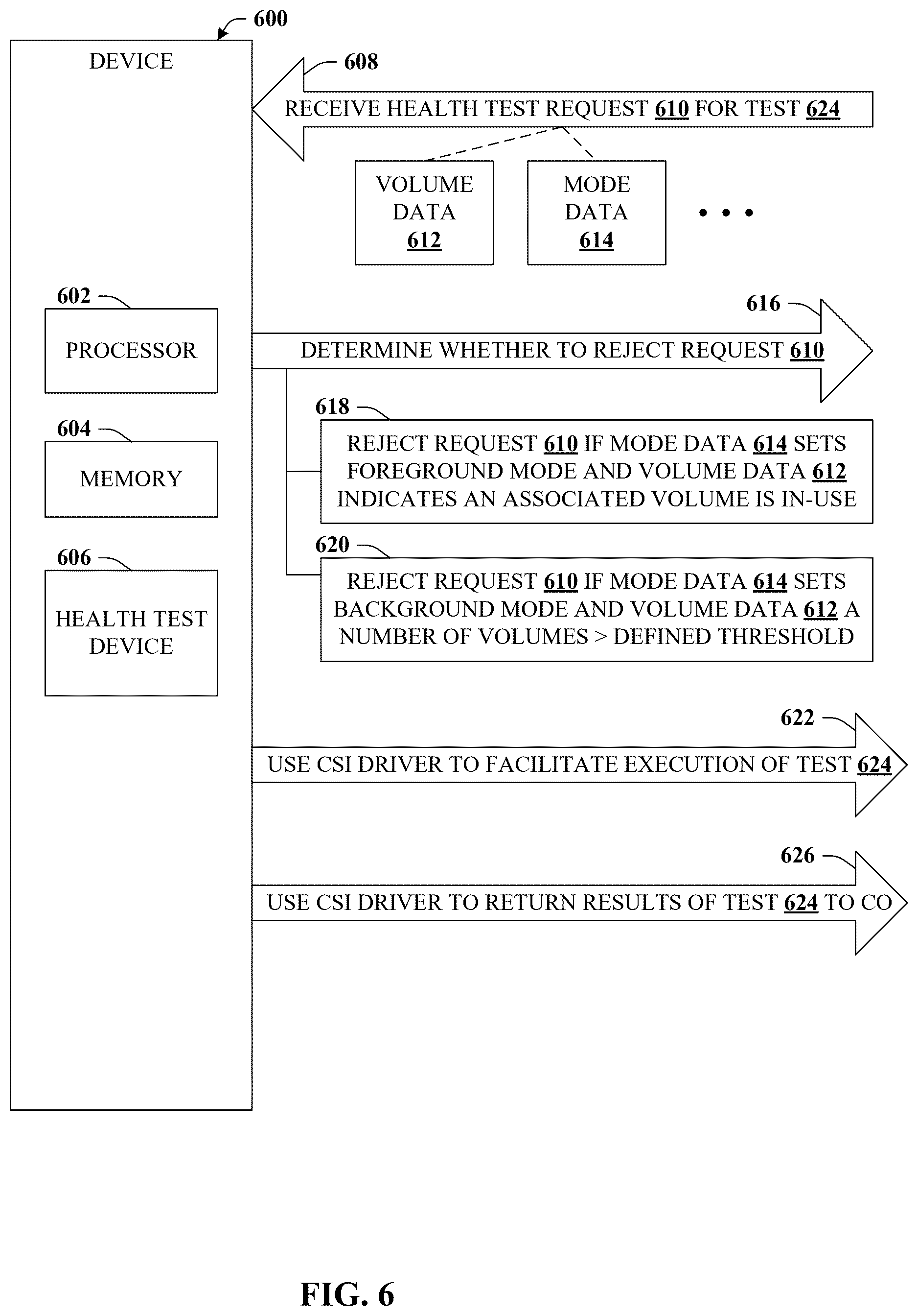 Patent US12619485 Figure 6 – Initiating storage volume health tests via container orchestration systems