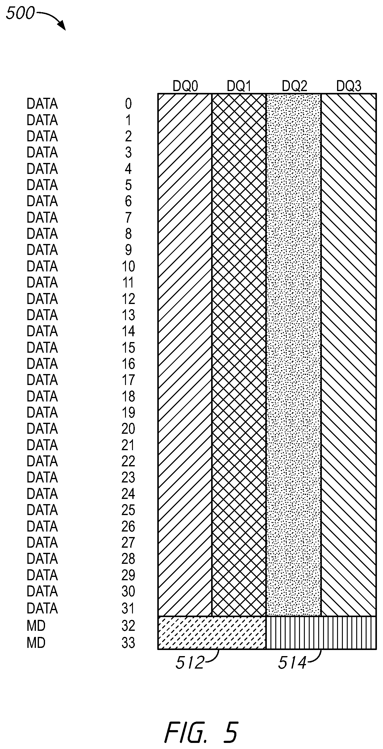 Patent US12619496 Figure 5 – Apparatuses and methods for bounded fault compliant metadata storage