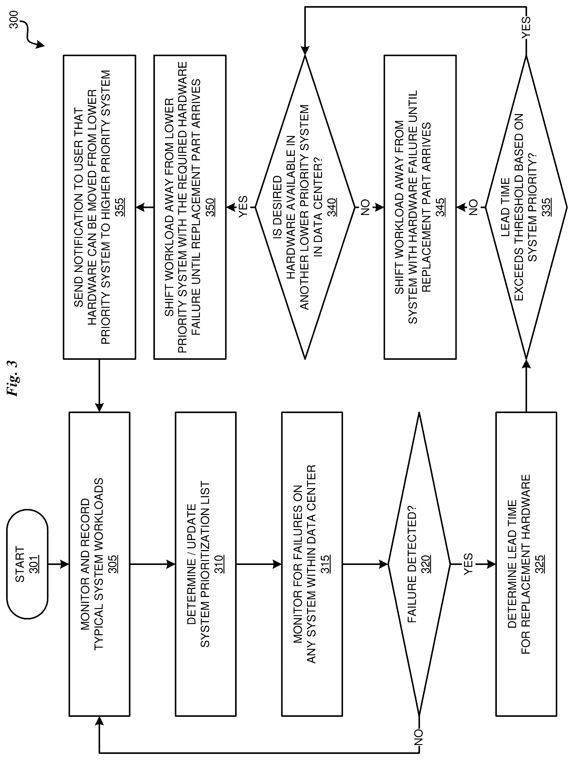 Patent US12619506 Figure 3 – Datacenter hardware reallocation through workload distribution optimization