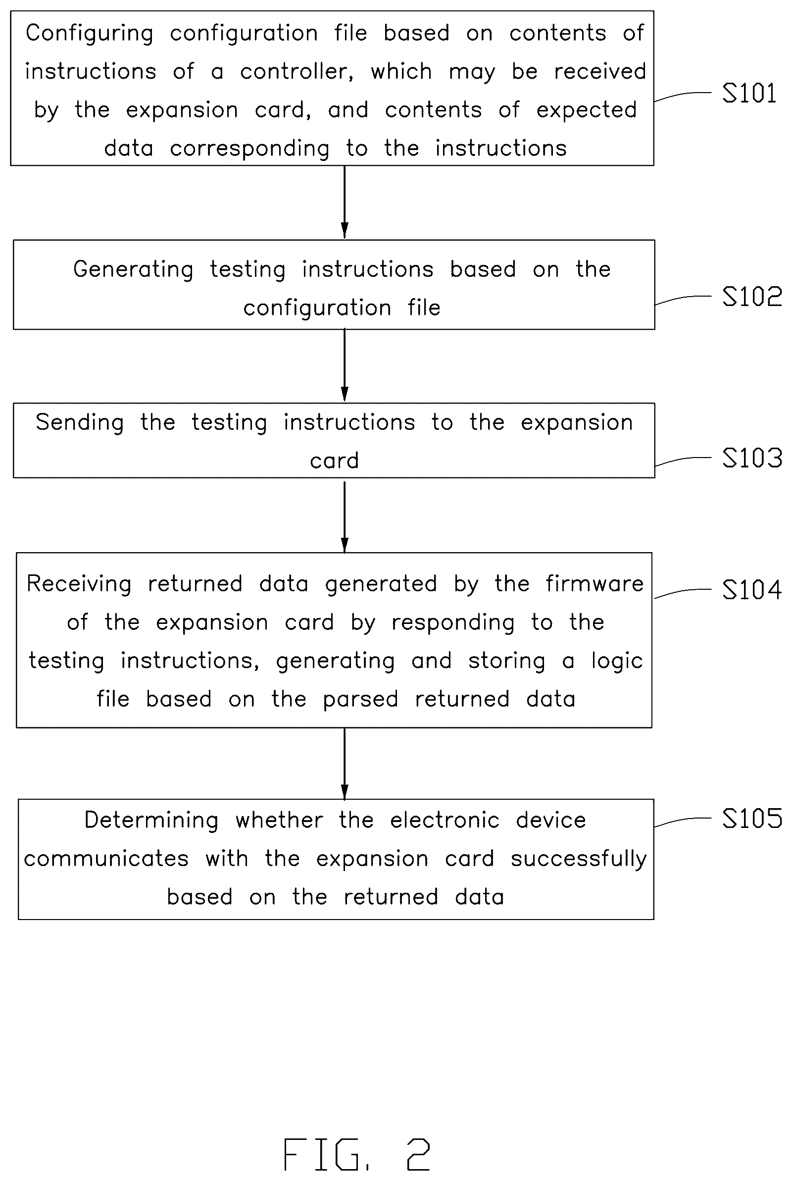 Patent US12619508 Figure 2 – Method of testing expansion card, electronic device, and testing system