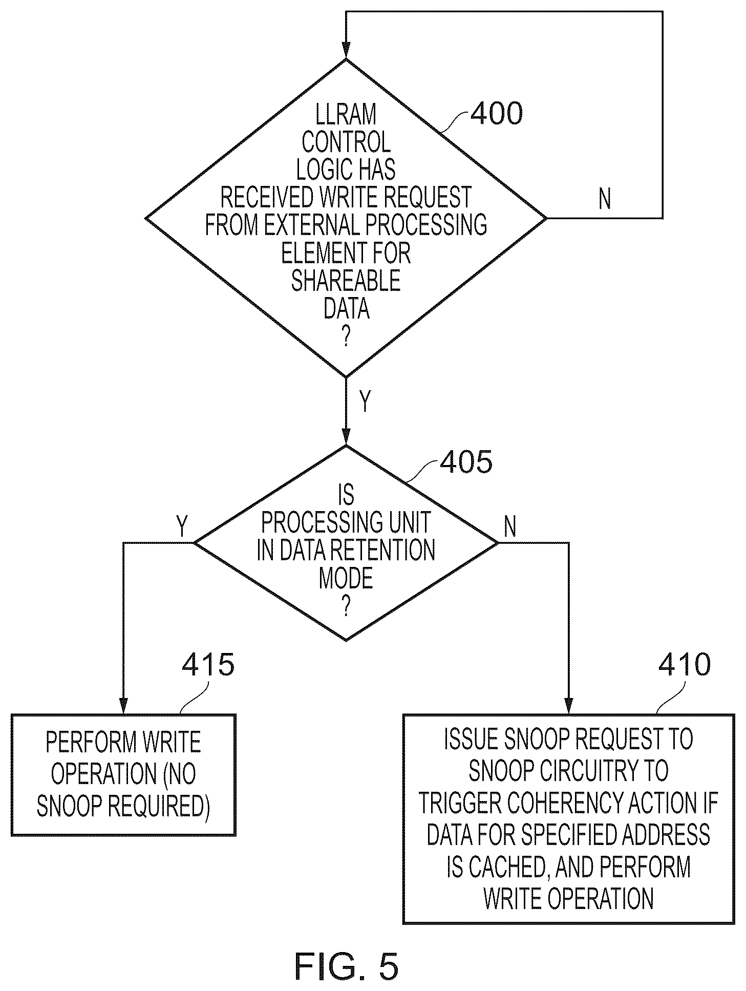 Patent US12619539 Figure 5 – Technique for efficiently operating a data processing unit when in a data retention mode