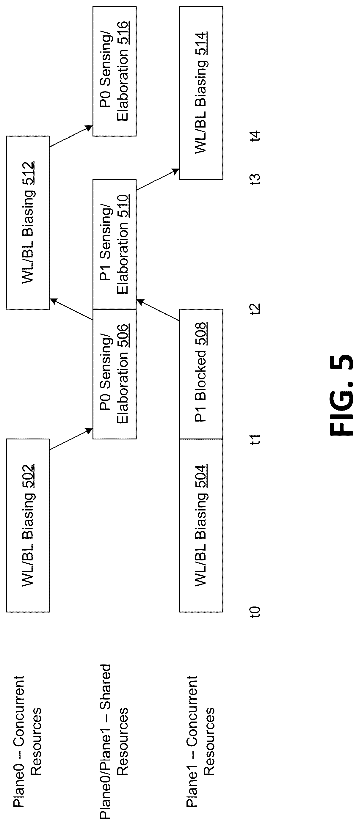 Patent US12619541 Figure 5 – Concurrent page cache resource access in a multi-plane memory device