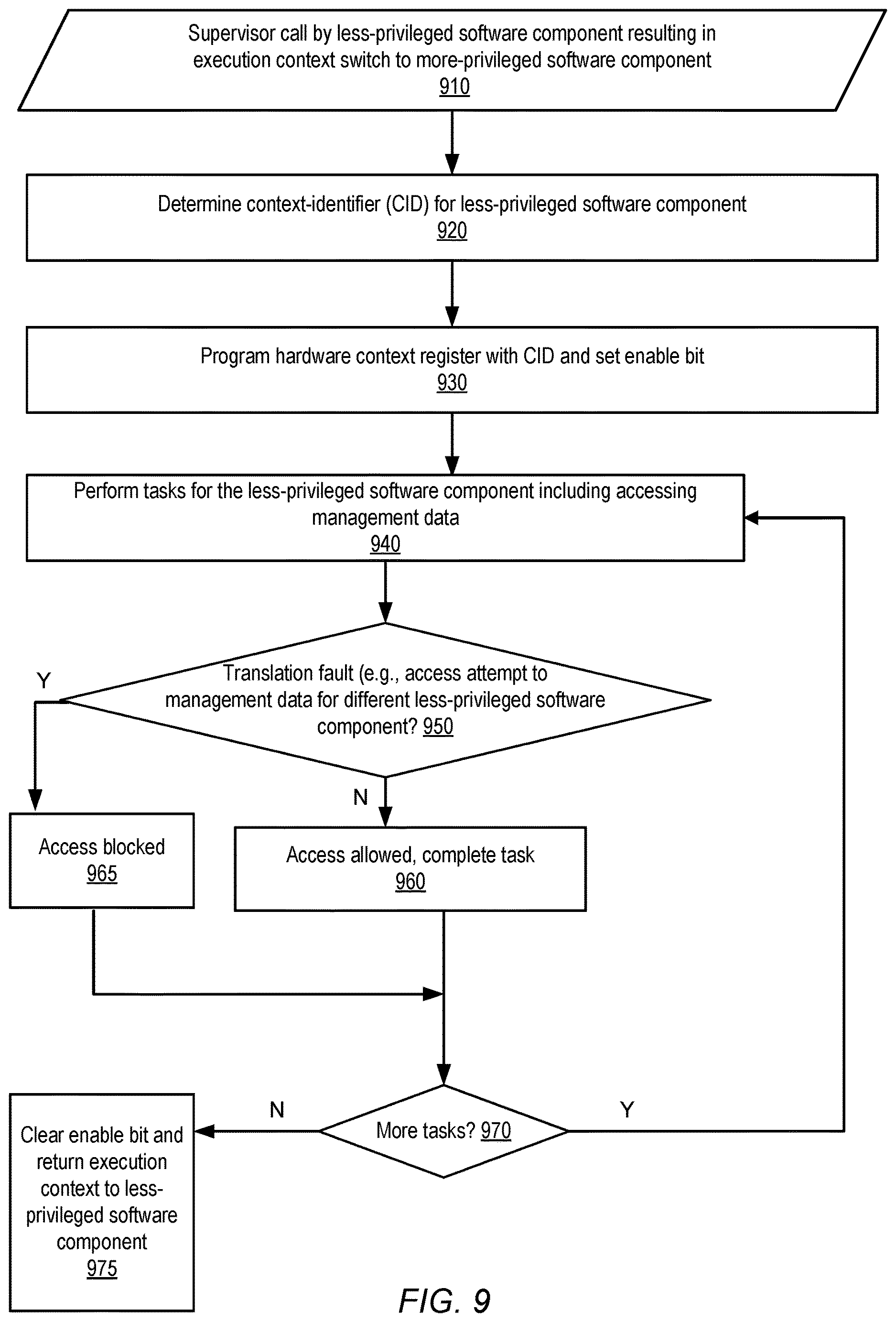 Patent US12619556 Figure 9 – Security vulnerability mitigation using hardware-supported context-dependent address space hiding