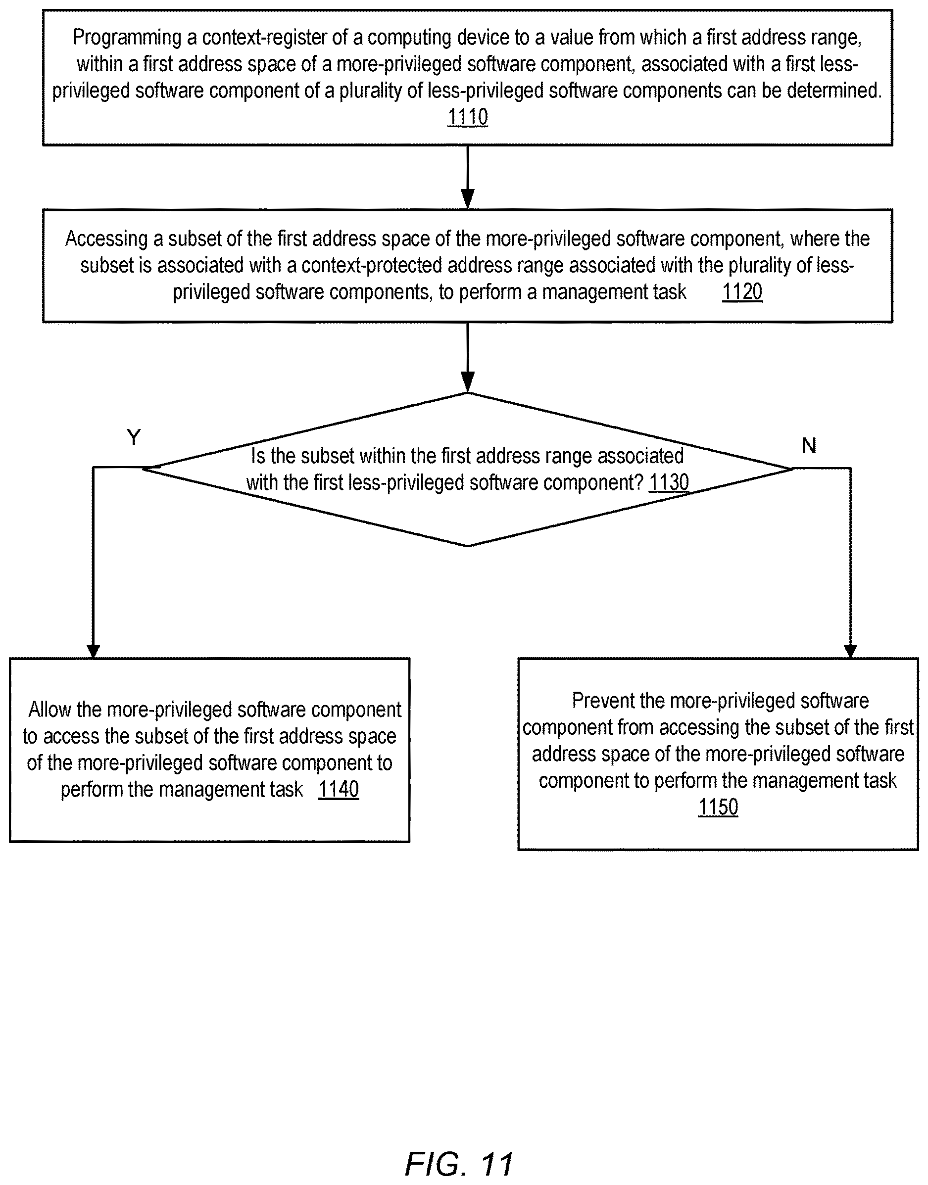 Patent US12619556 Figure 11 – Security vulnerability mitigation using hardware-supported context-dependent address space hiding
