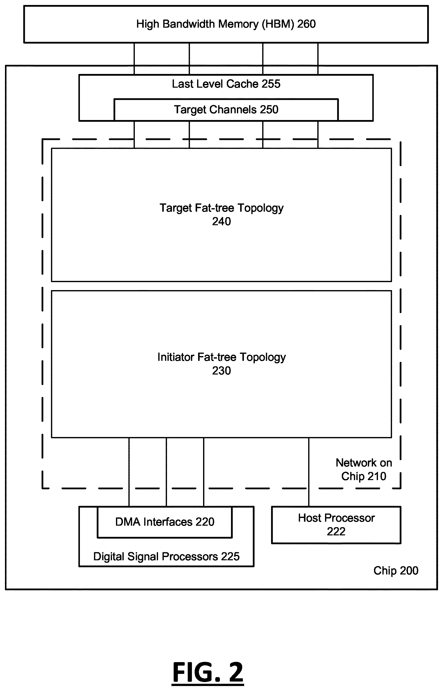 Patent US12619567 Figure 2 – Network on chip for high performance computing and a method of using the same
