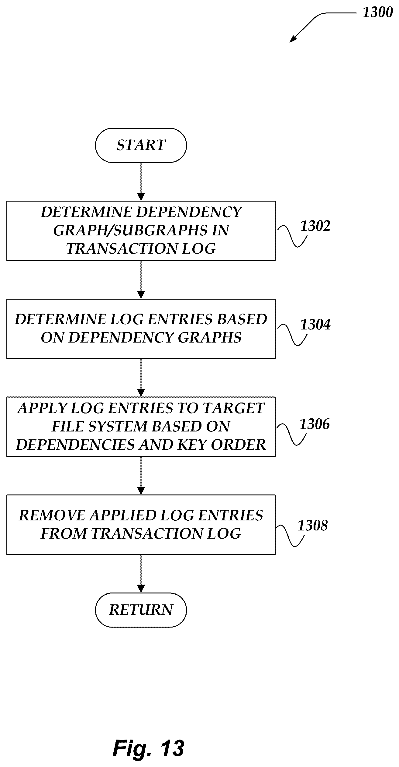 Patent US12619582 Figure 13 – Managing file system transaction dependencies