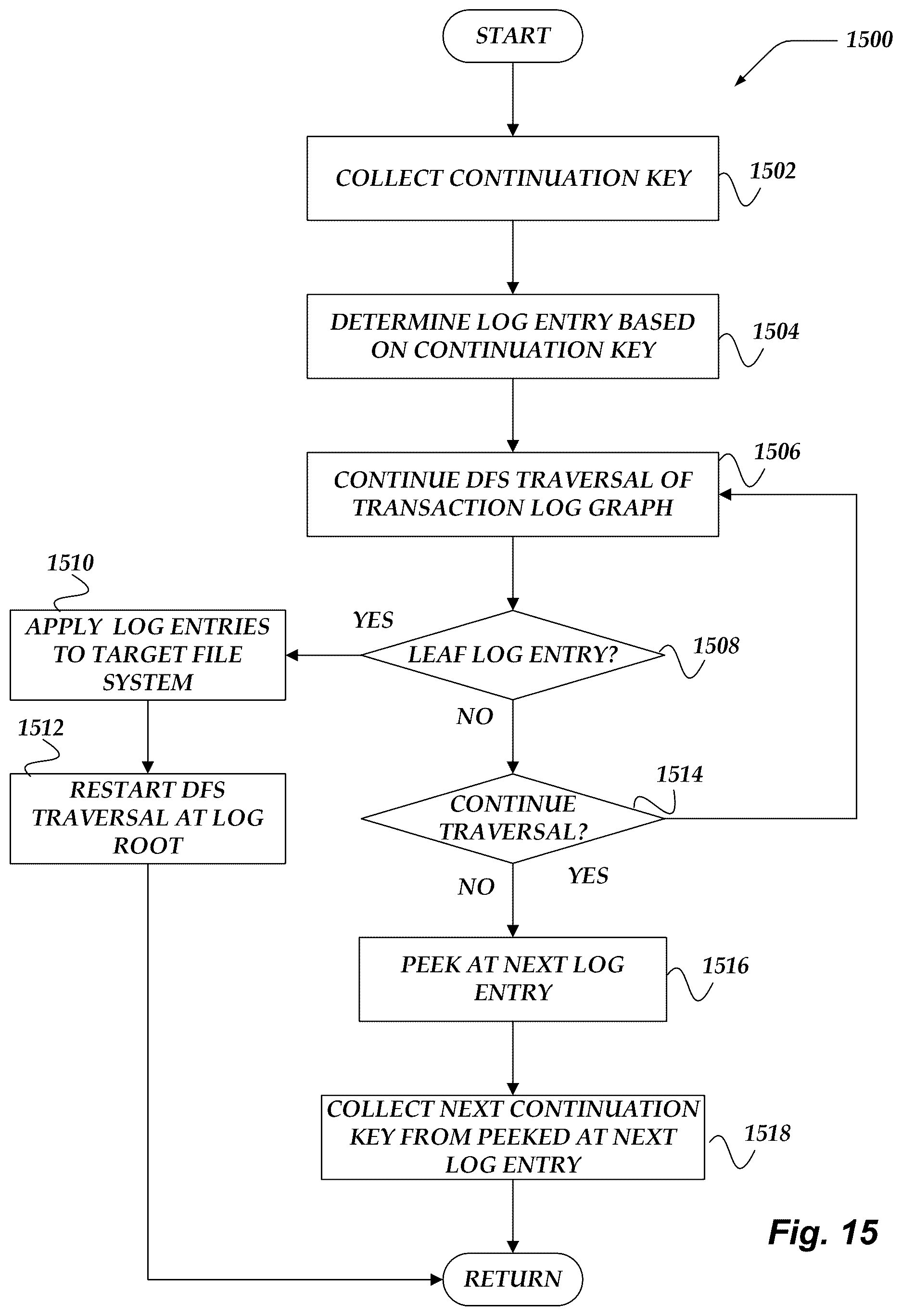 Patent US12619582 Figure 15 – Managing file system transaction dependencies