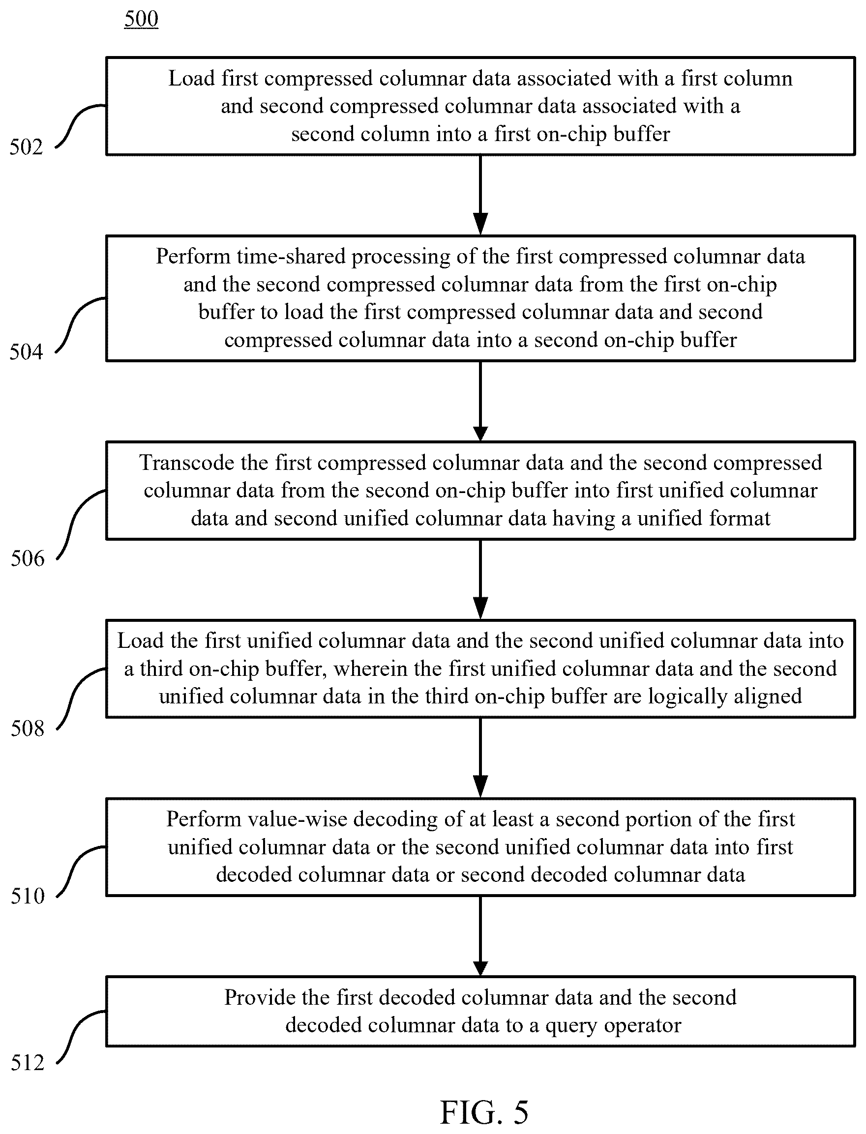 Patent US12619586 Figure 5 – Hardware implemented data layer for processing compressed columnar data