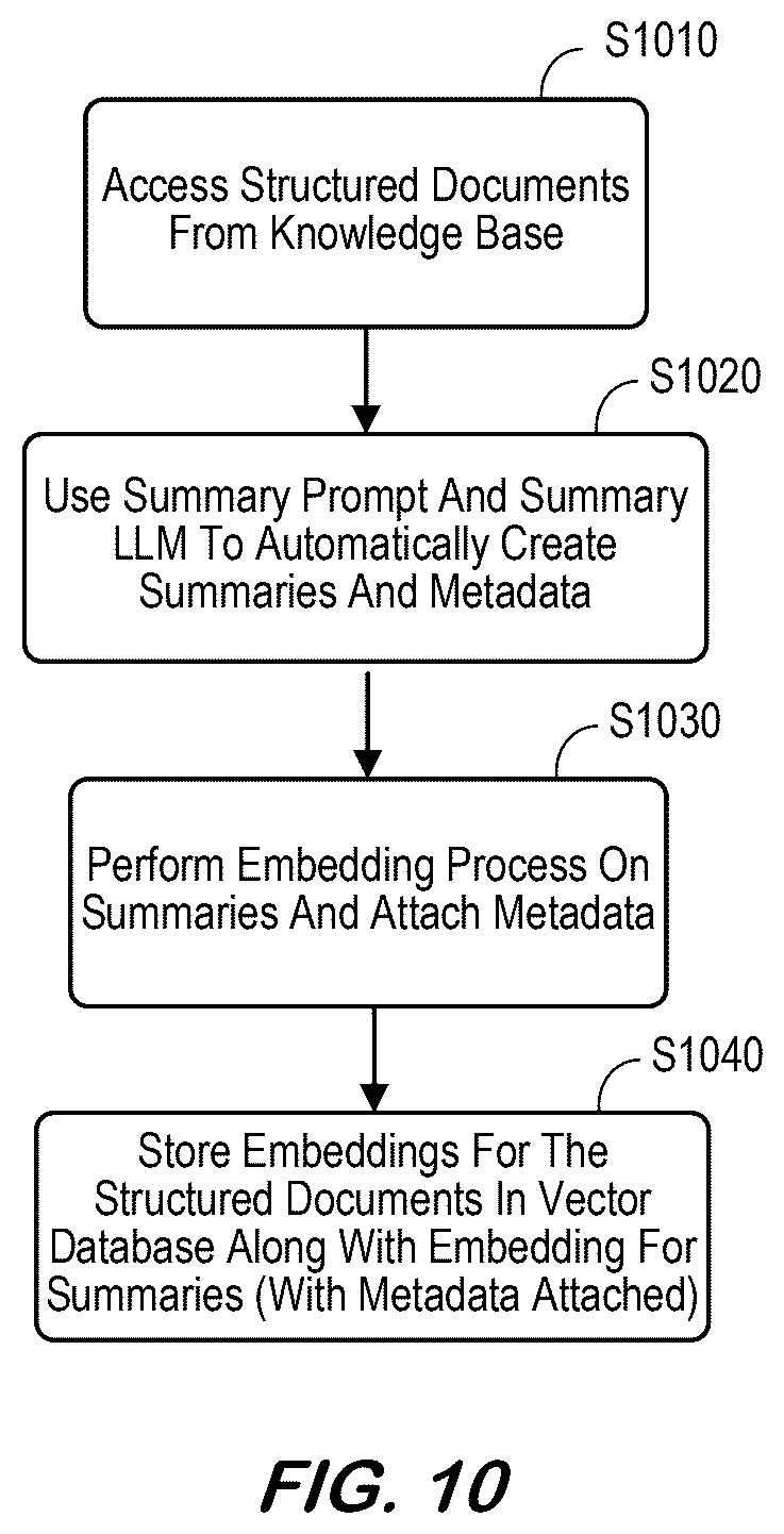 Patent US12619588 Figure 10 – System and methods for retrieval-augmented generation searches of unstructured and structured information