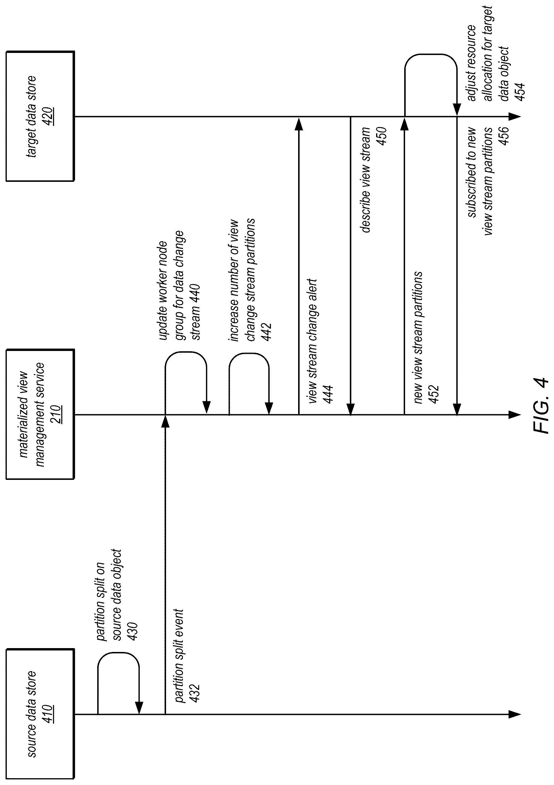 Patent US12619602 Figure 4 – Propagating resource scaling information between source and target data stores of a materialized view