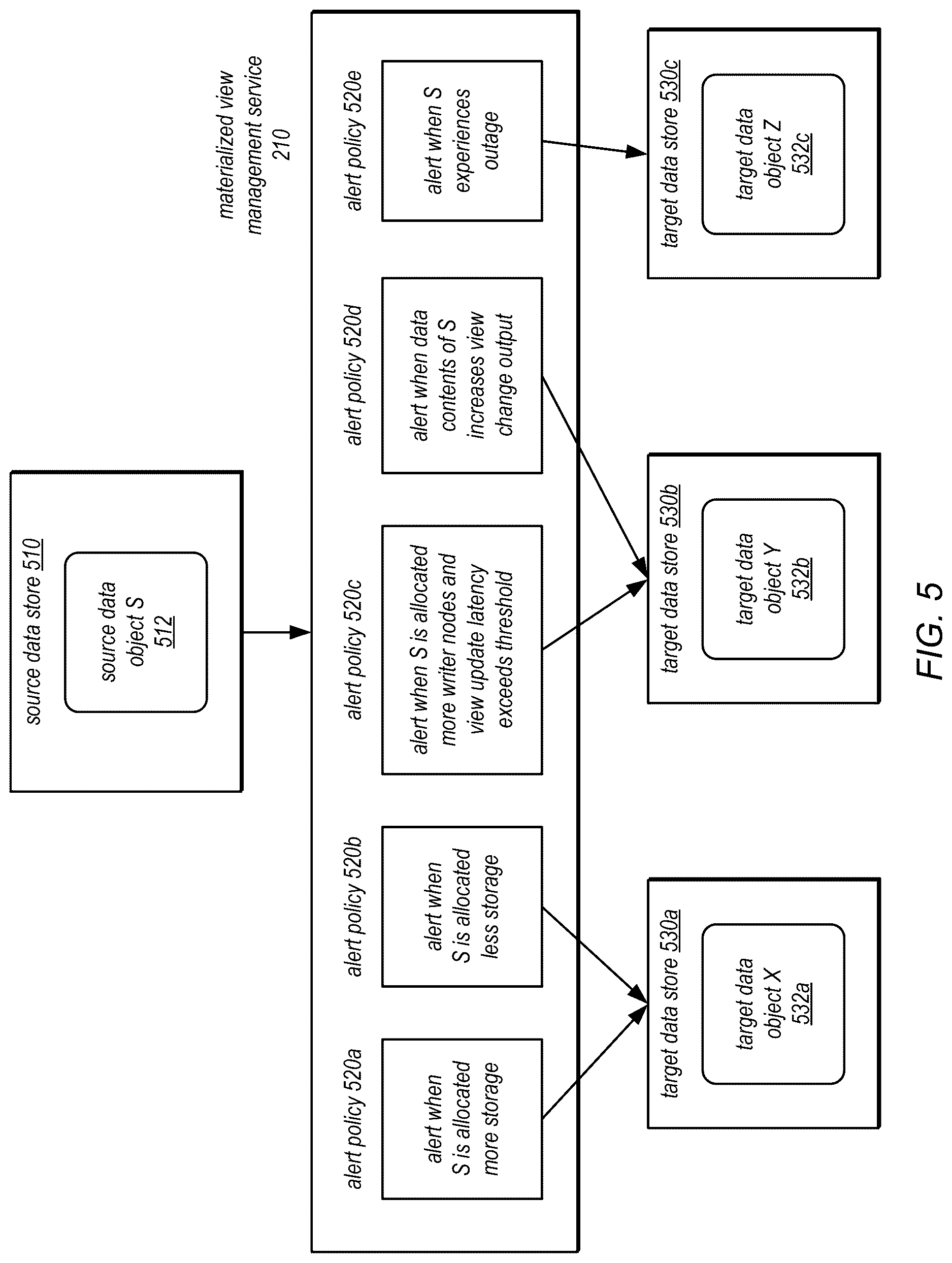 Patent US12619602 Figure 5 – Propagating resource scaling information between source and target data stores of a materialized view