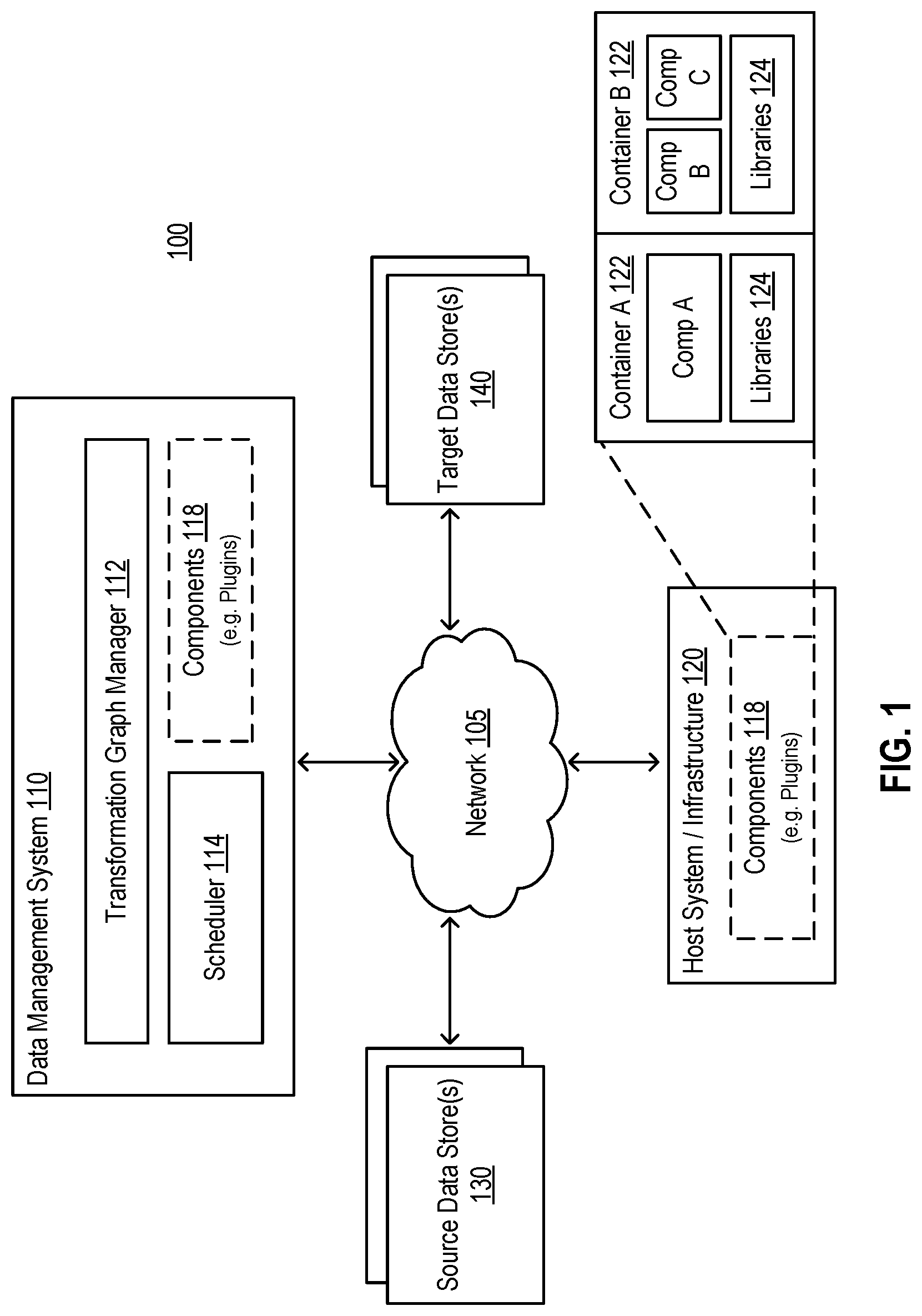 Patent US12619625 Figure 1 – System for performing data transformations using a set of independent software components