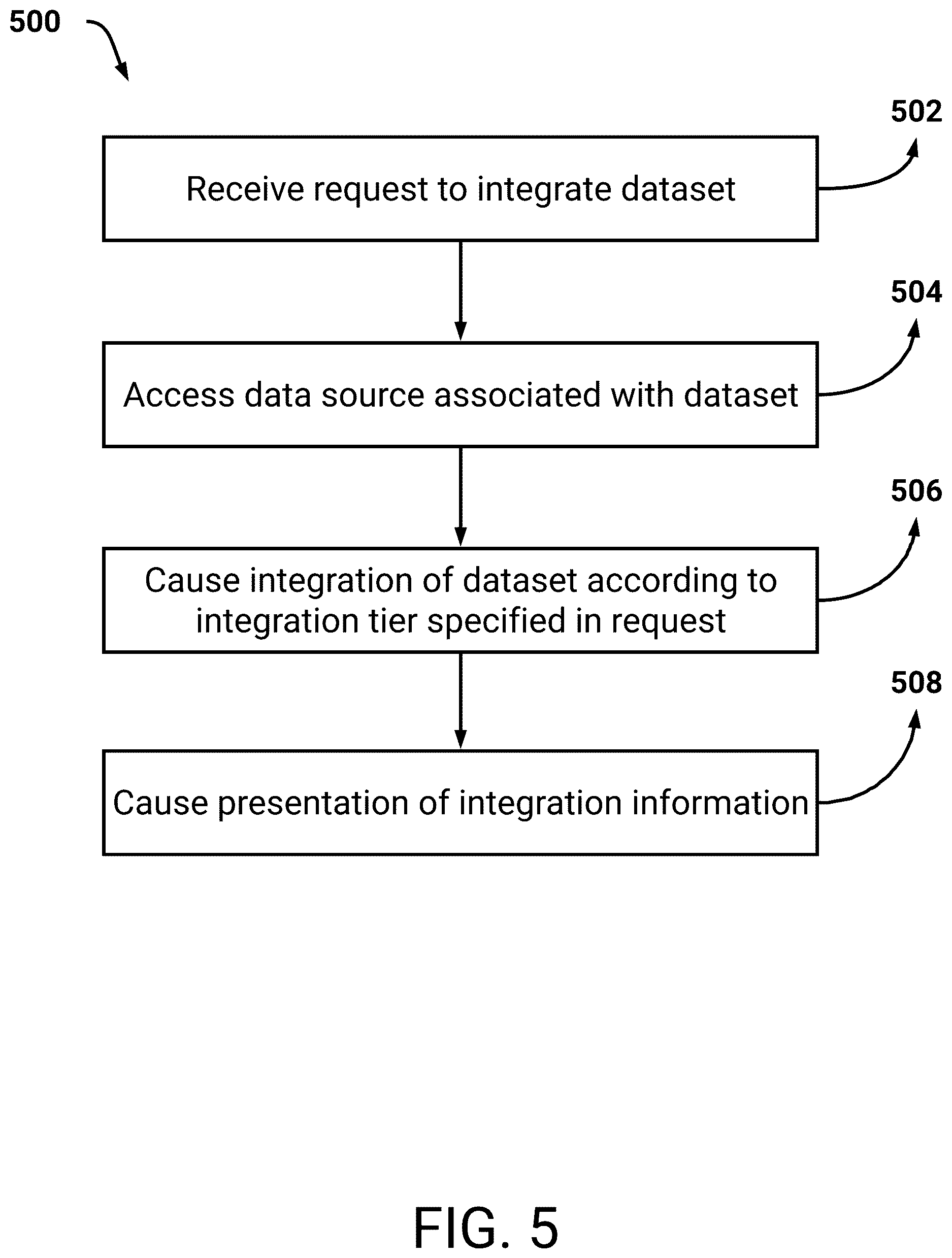 Patent US12619627 Figure 5 – Central user interface for accessing and upgrading of dataset integrations