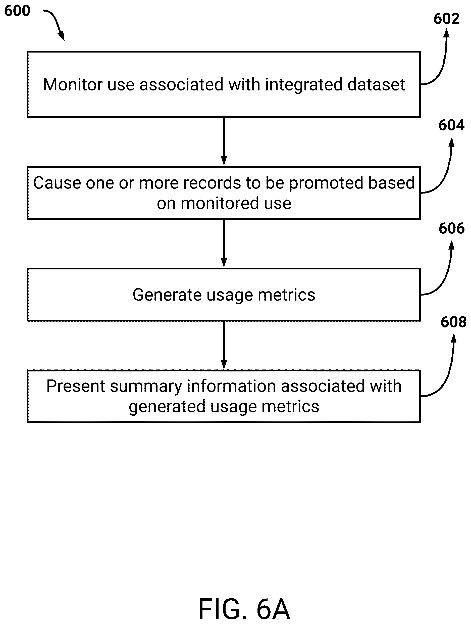 Patent US12619627 Figure 6 – Central user interface for accessing and upgrading of dataset integrations