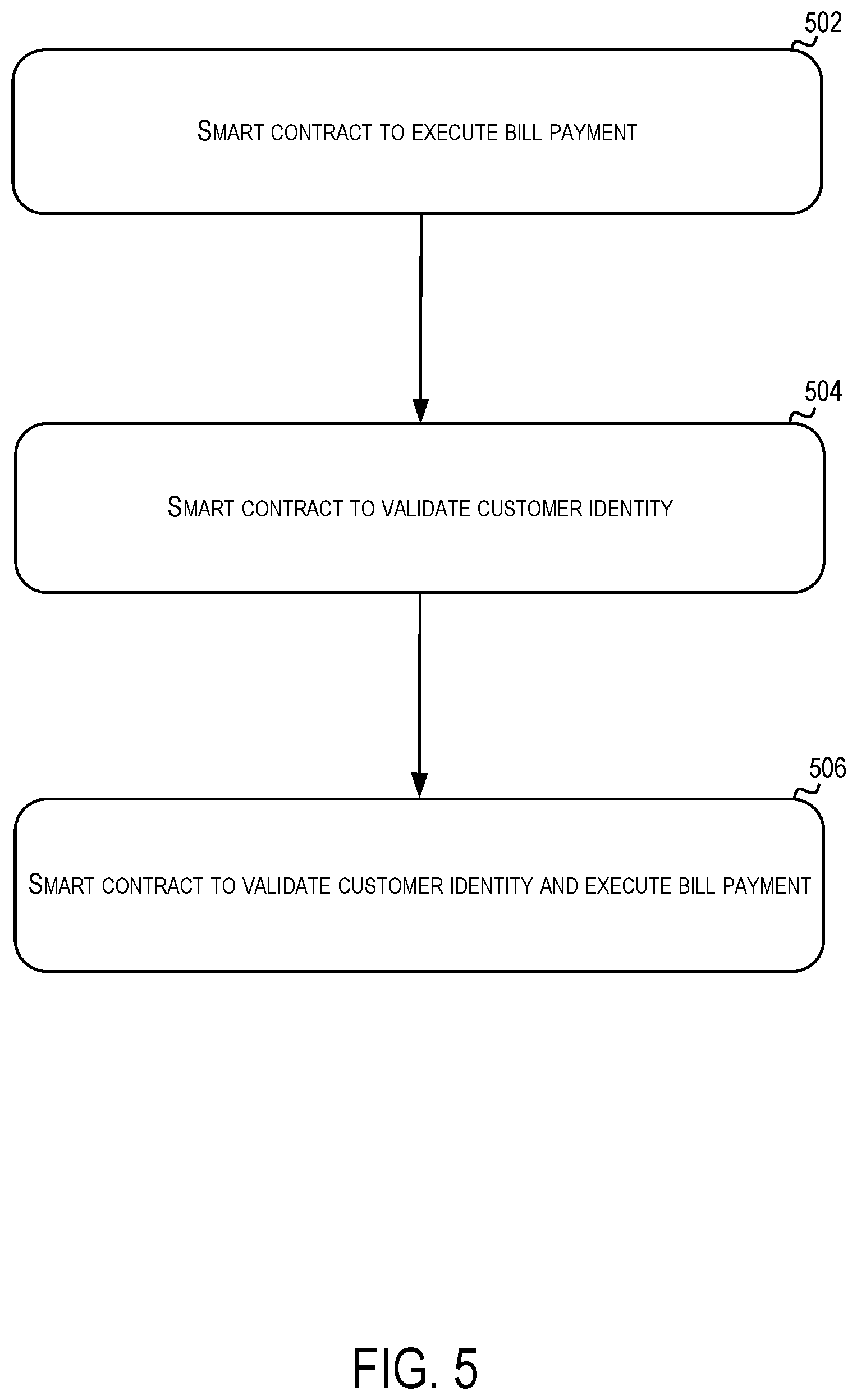 Patent US12619629 Figure 5 – Intelligent method to combine multiple blockchain based smart contracts leveraging generative artificial intelligence