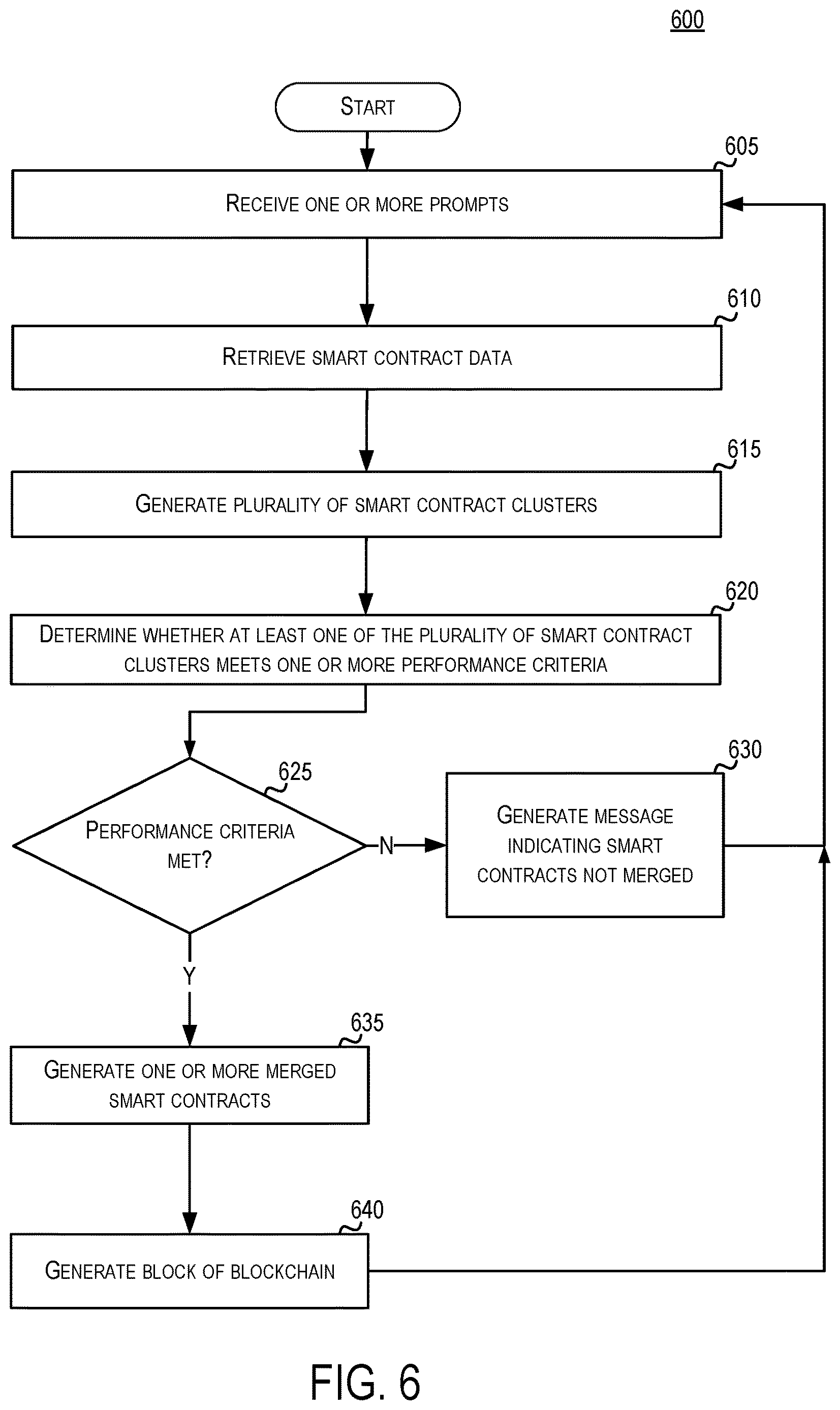 Patent US12619629 Figure 6 – Intelligent method to combine multiple blockchain based smart contracts leveraging generative artificial intelligence