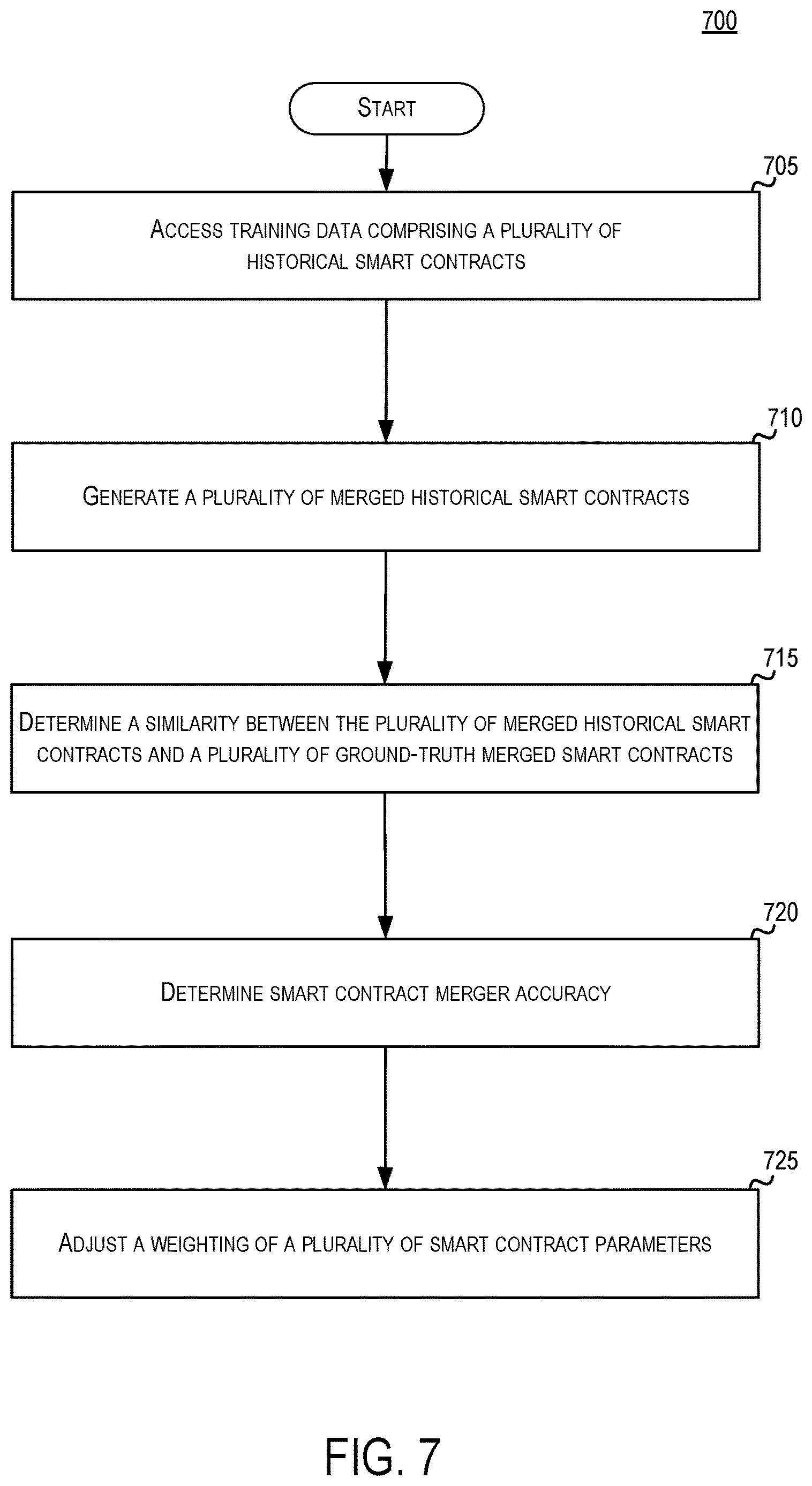 Patent US12619629 Figure 7 – Intelligent method to combine multiple blockchain based smart contracts leveraging generative artificial intelligence