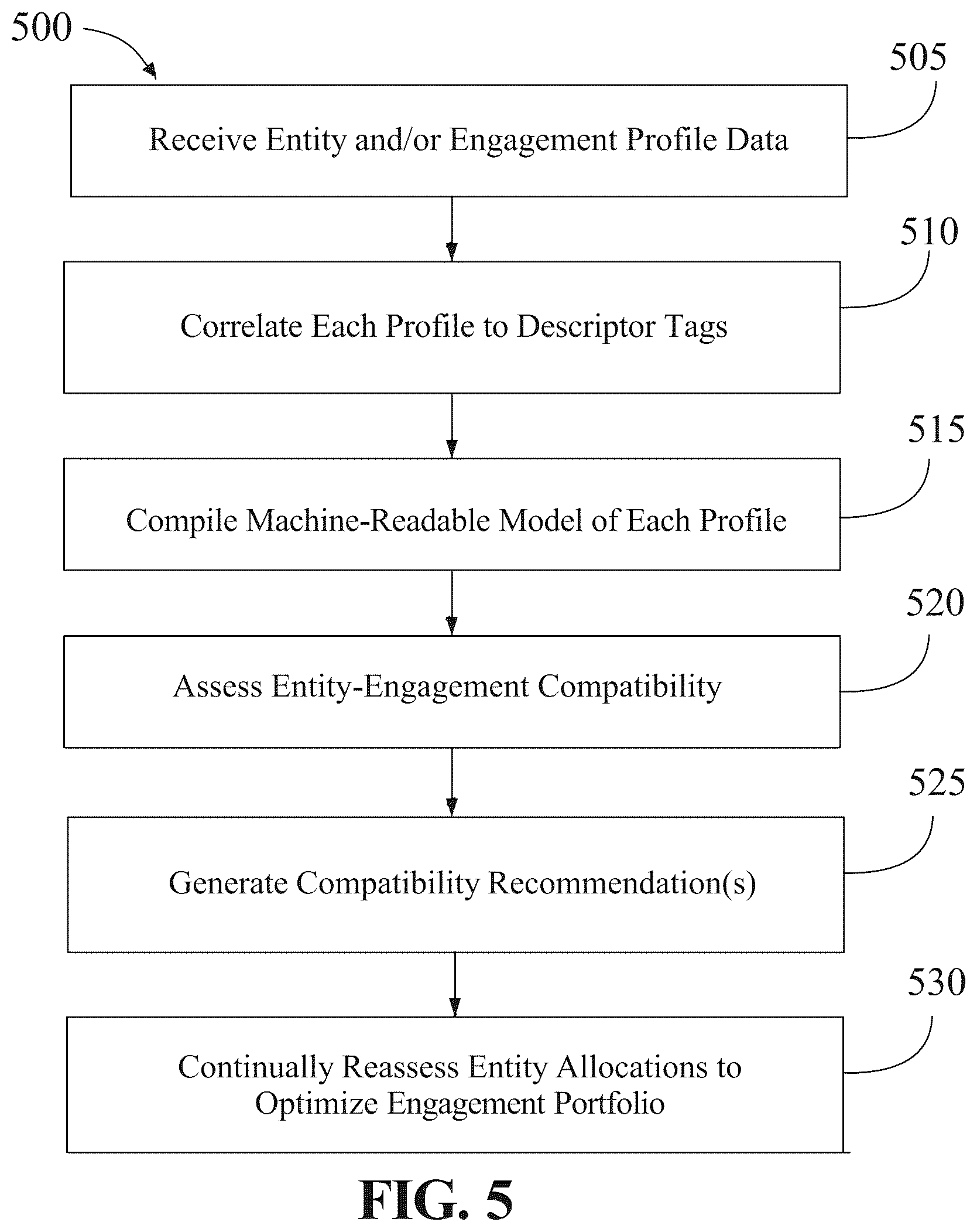Patent US12619634 Figure 5 – Method and an apparatus for meta-model optimization of an engagement portfolio
