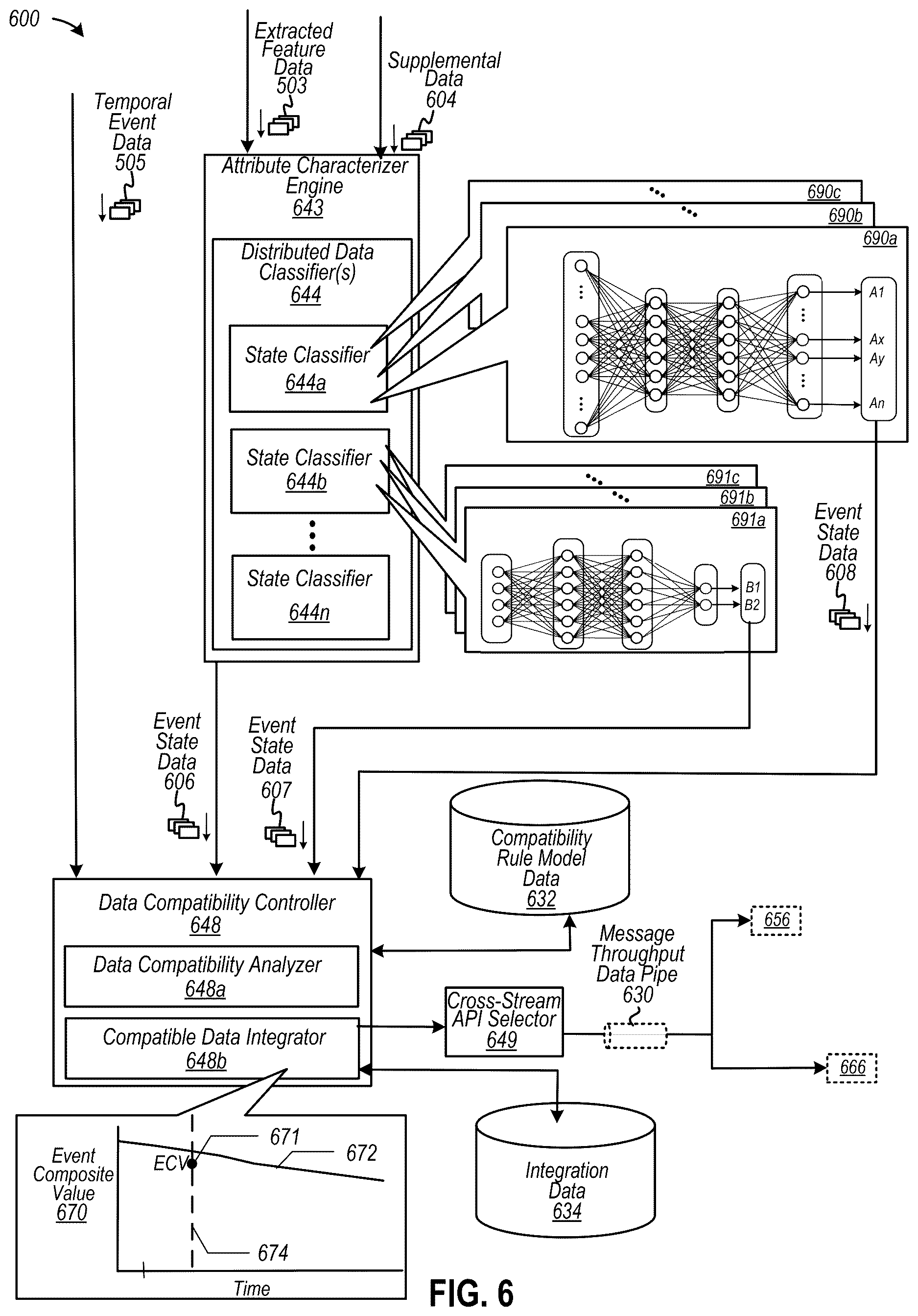Patent US12619646 Figure 6 – Automating generation of persona classification data to customize integration data into compatible distributed data sources at various networked computing devices