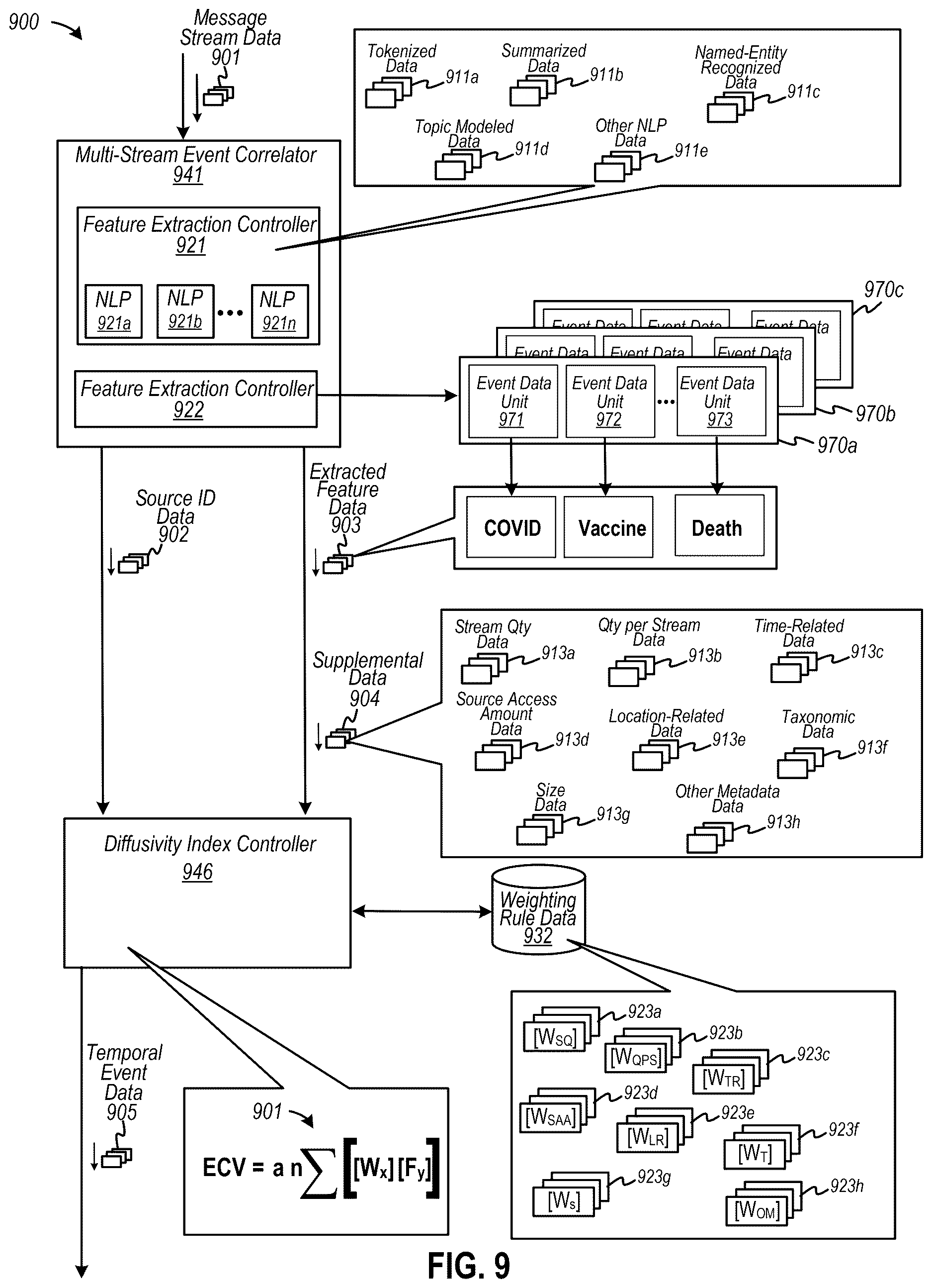 Patent US12619646 Figure 9 – Automating generation of persona classification data to customize integration data into compatible distributed data sources at various networked computing devices