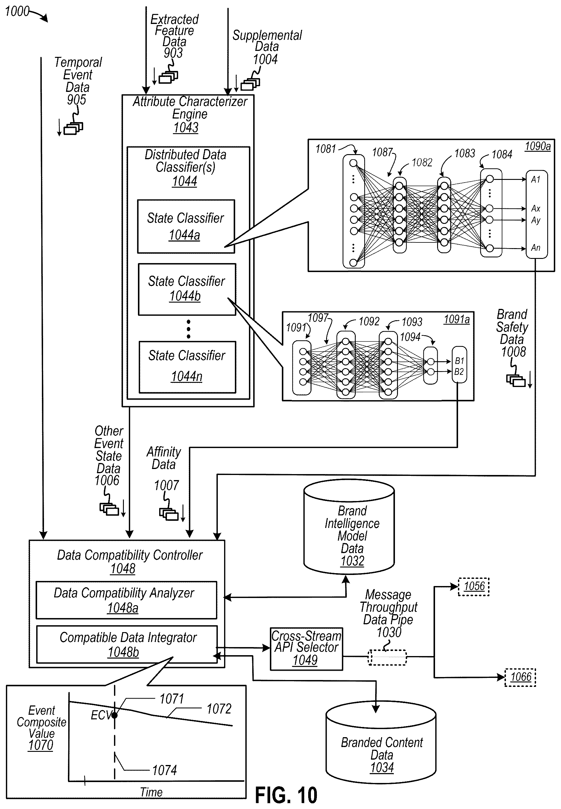 Patent US12619646 Figure 10 – Automating generation of persona classification data to customize integration data into compatible distributed data sources at various networked computing devices