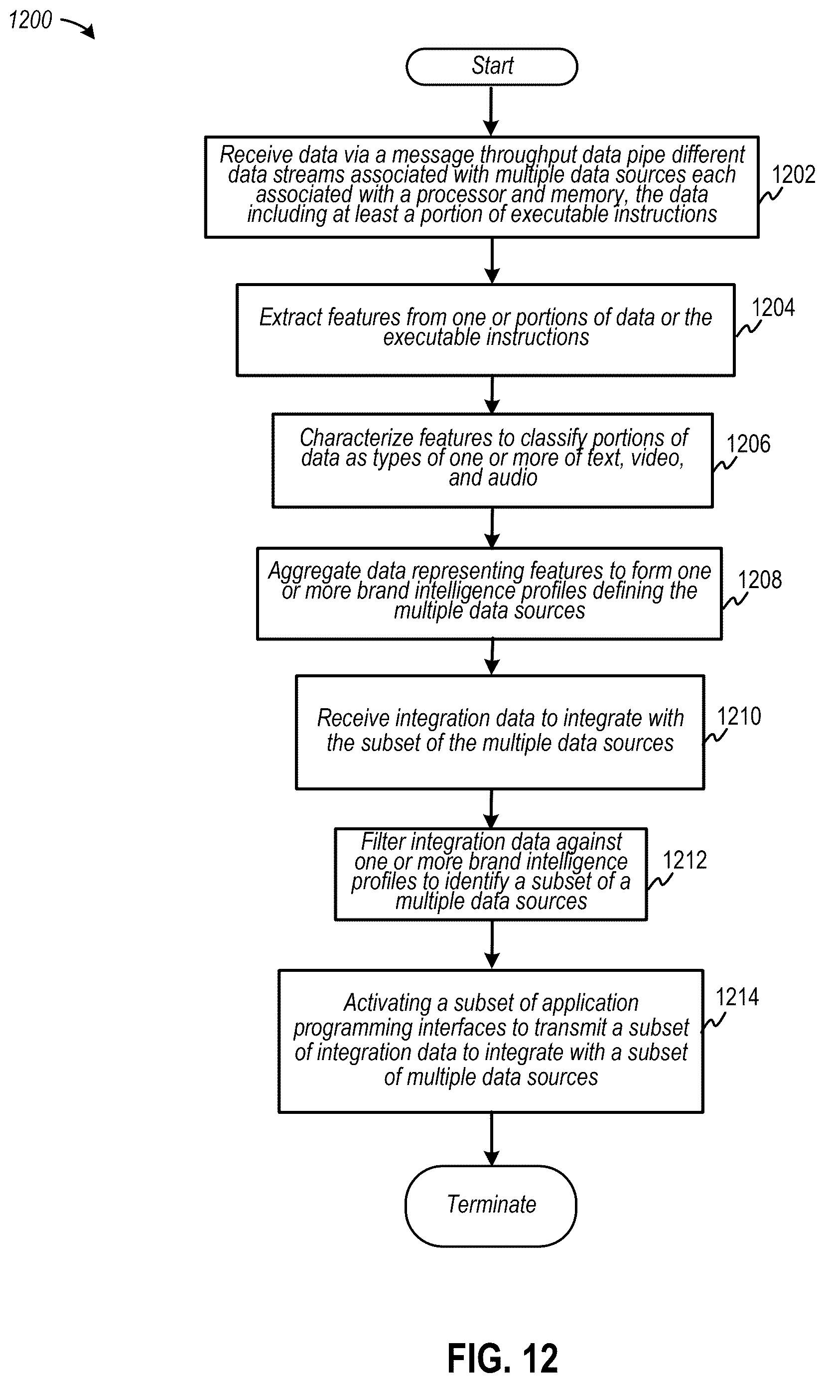 Patent US12619646 Figure 12 – Automating generation of persona classification data to customize integration data into compatible distributed data sources at various networked computing devices