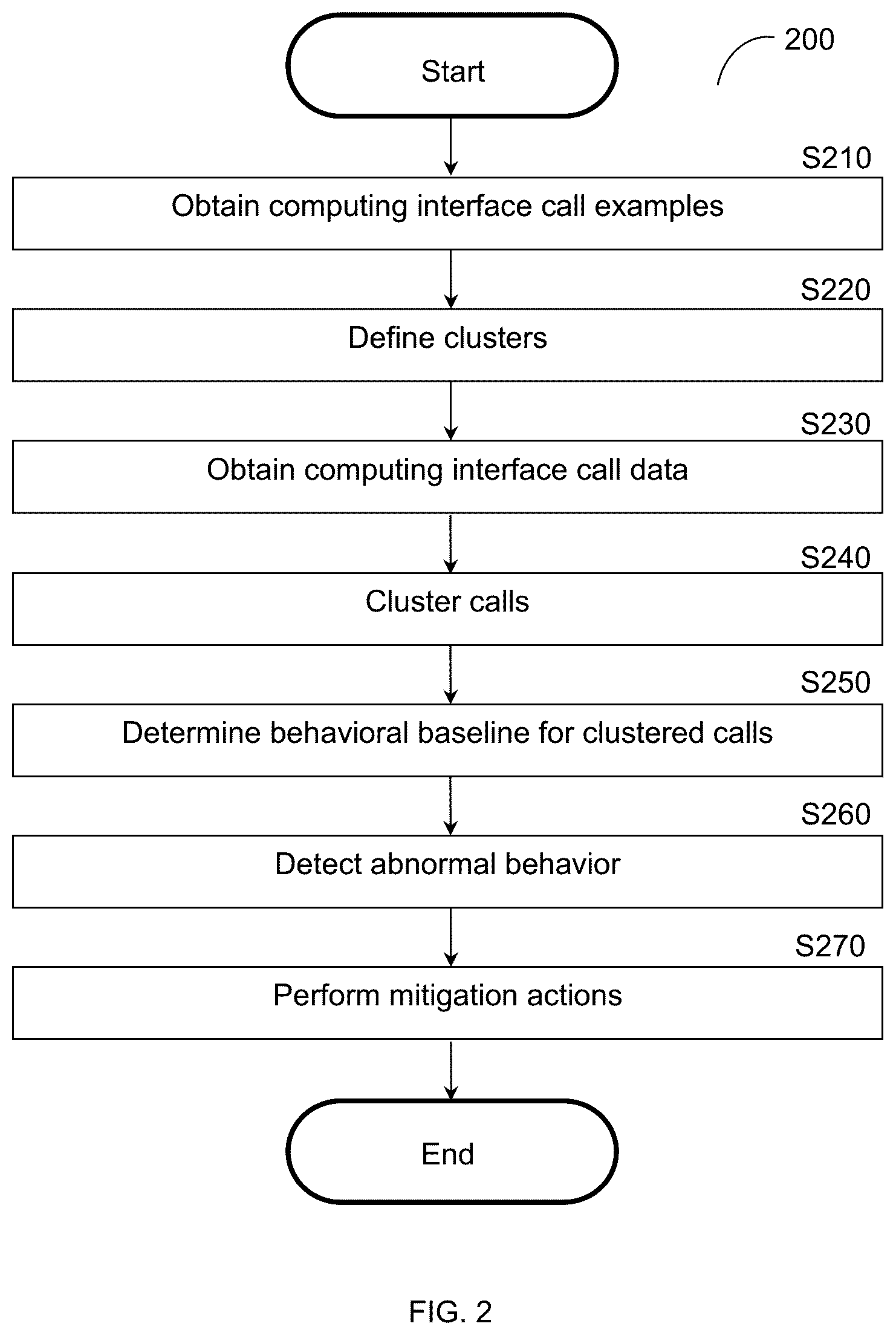 Patent US12619650 Figure 2 – Techniques for securing computing interfaces using clustering