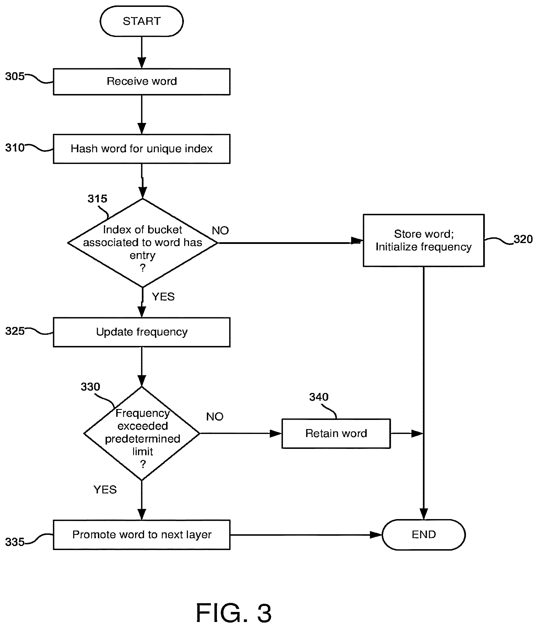 Patent US12619651 Figure 3 – Hierarchical dictionary with statistical filtering based on word frequency