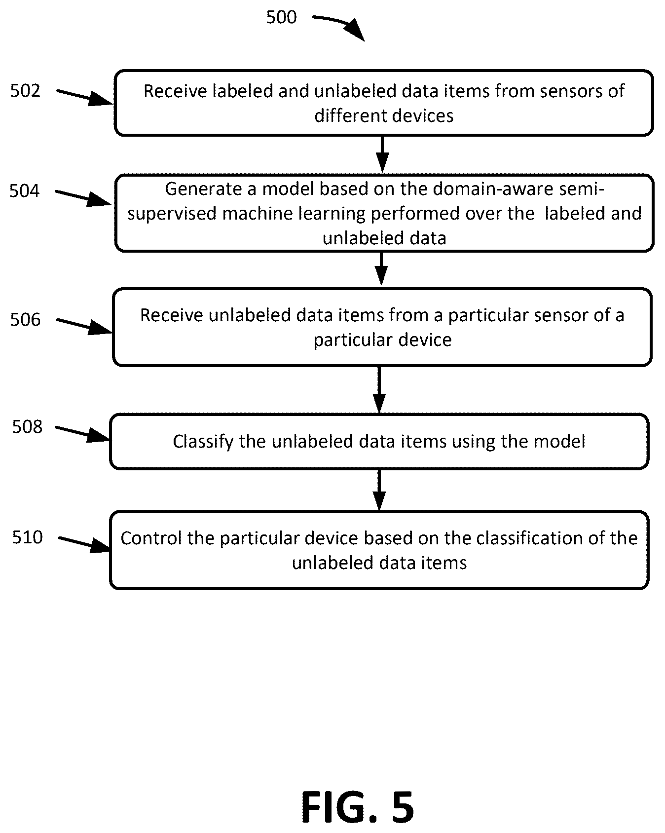 Patent US12619681 Figure 6 – Systems and methods for domain-aware classification of unlabeled data