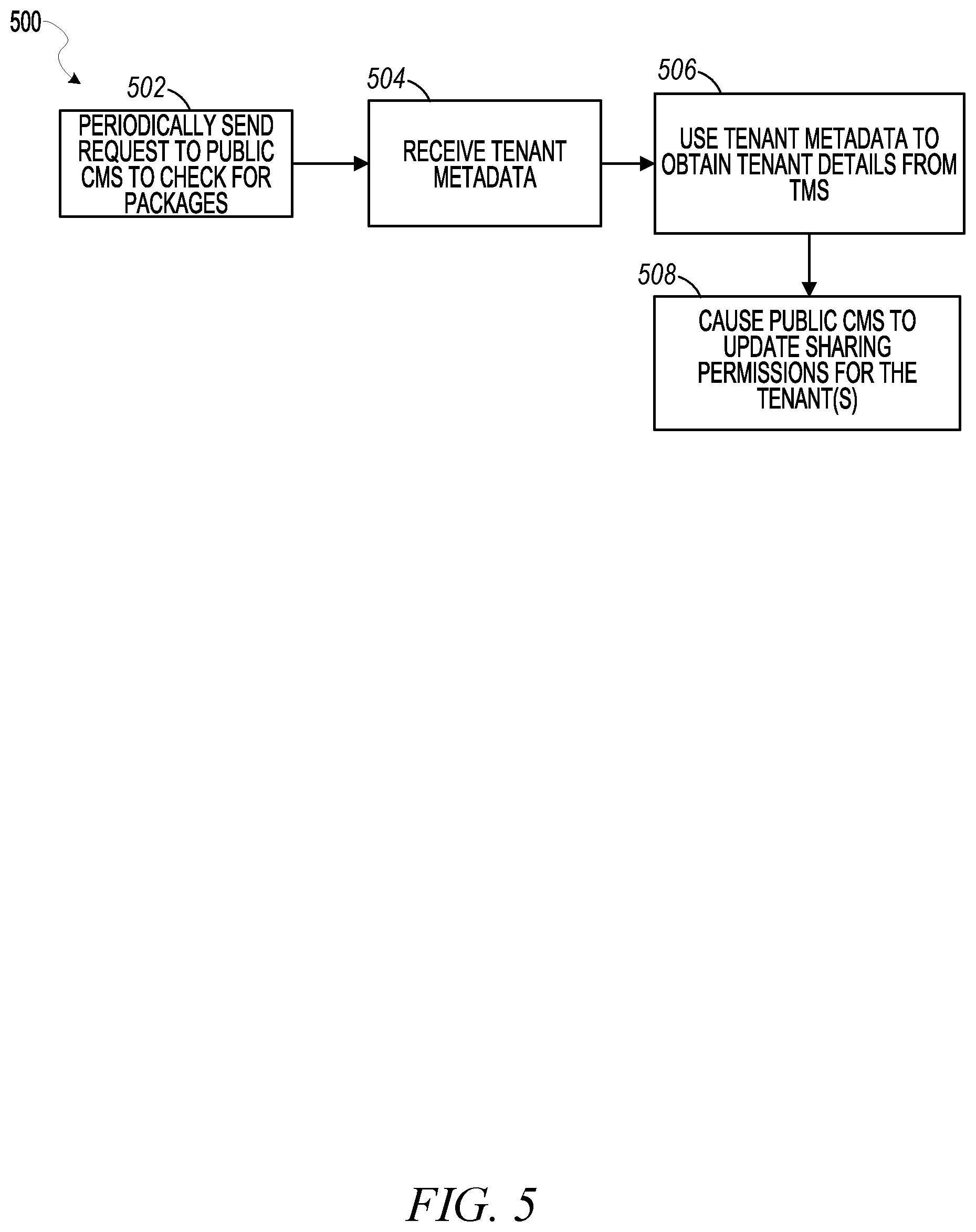 Patent US12619686 Figure 5 – Software package sharing to restricted landscapes