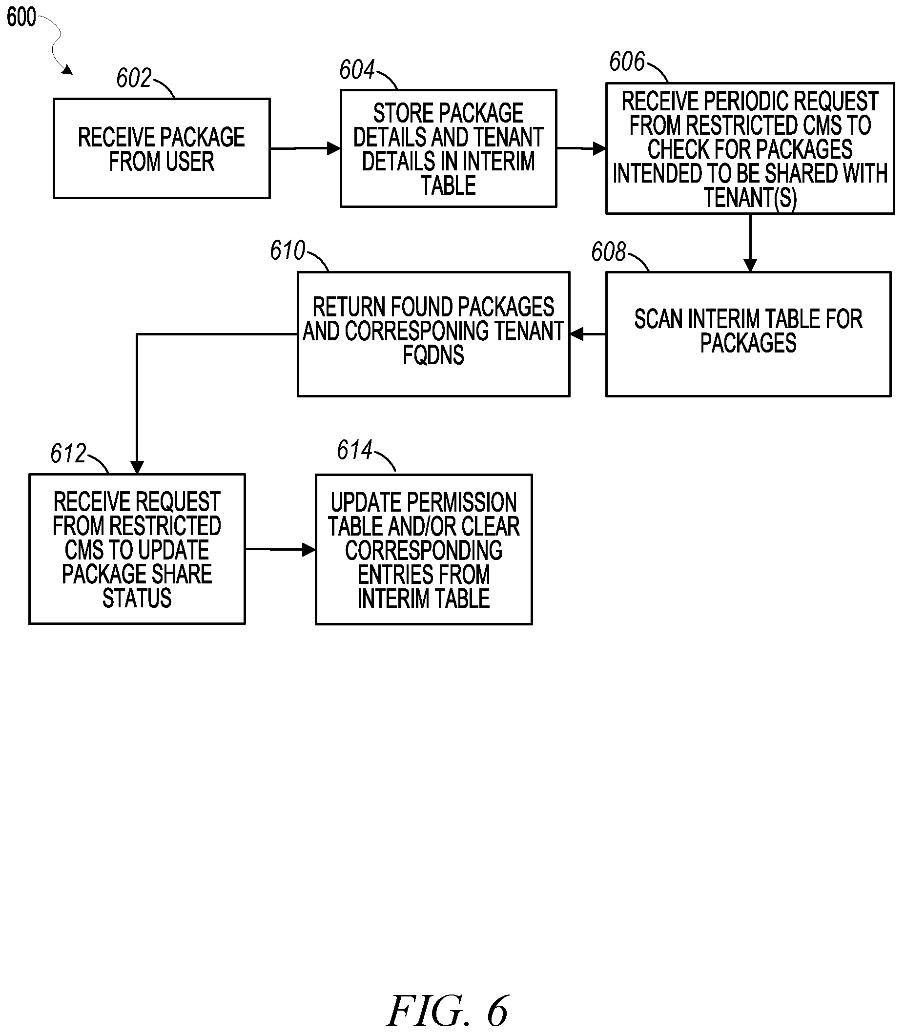 Patent US12619686 Figure 6 – Software package sharing to restricted landscapes