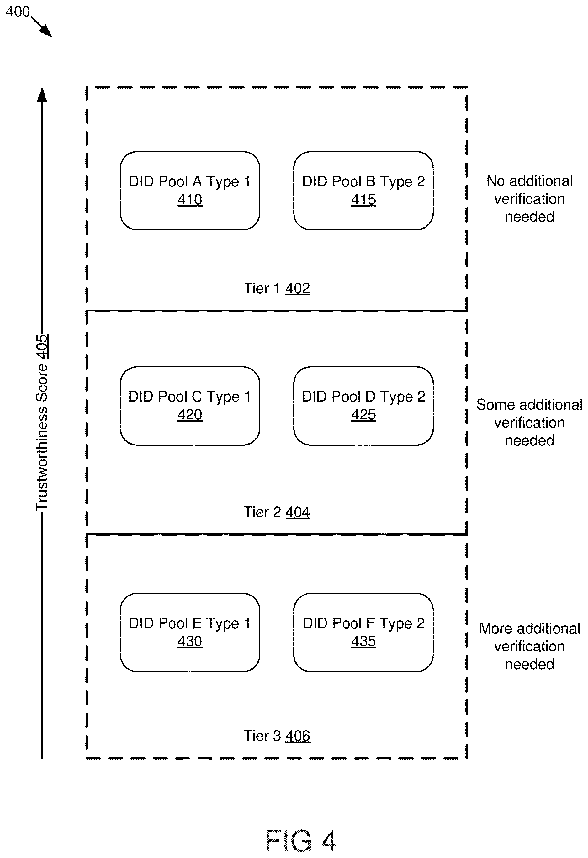 Patent US12619699 Figure 4 – Credential issuing pools in a decentralized network