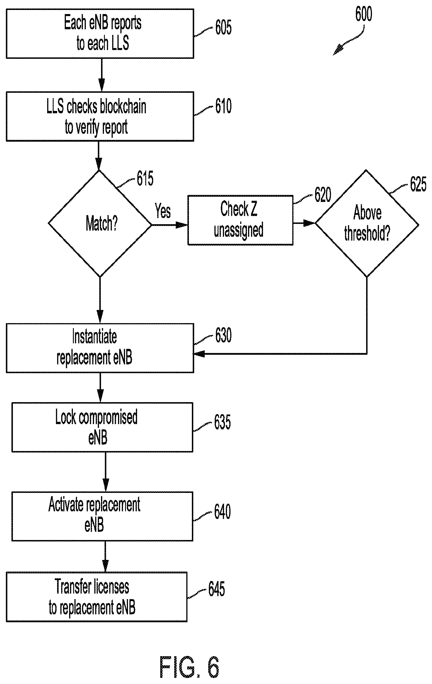 Patent US12619709 Figure 9 – Blockchain-based method and system for securing a network of virtual wireless base stations