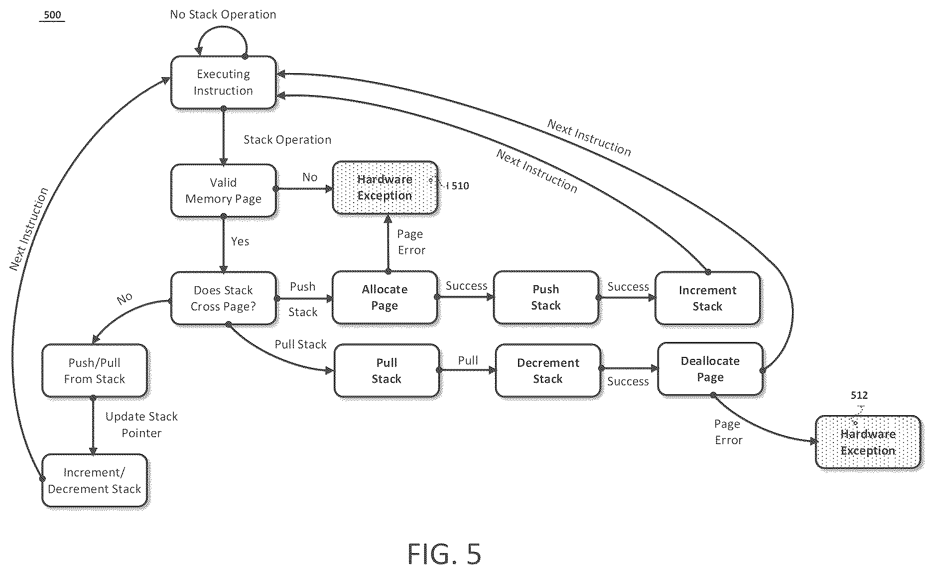 Patent US12619712 Figure 5 – Secure computer architecture using state machines