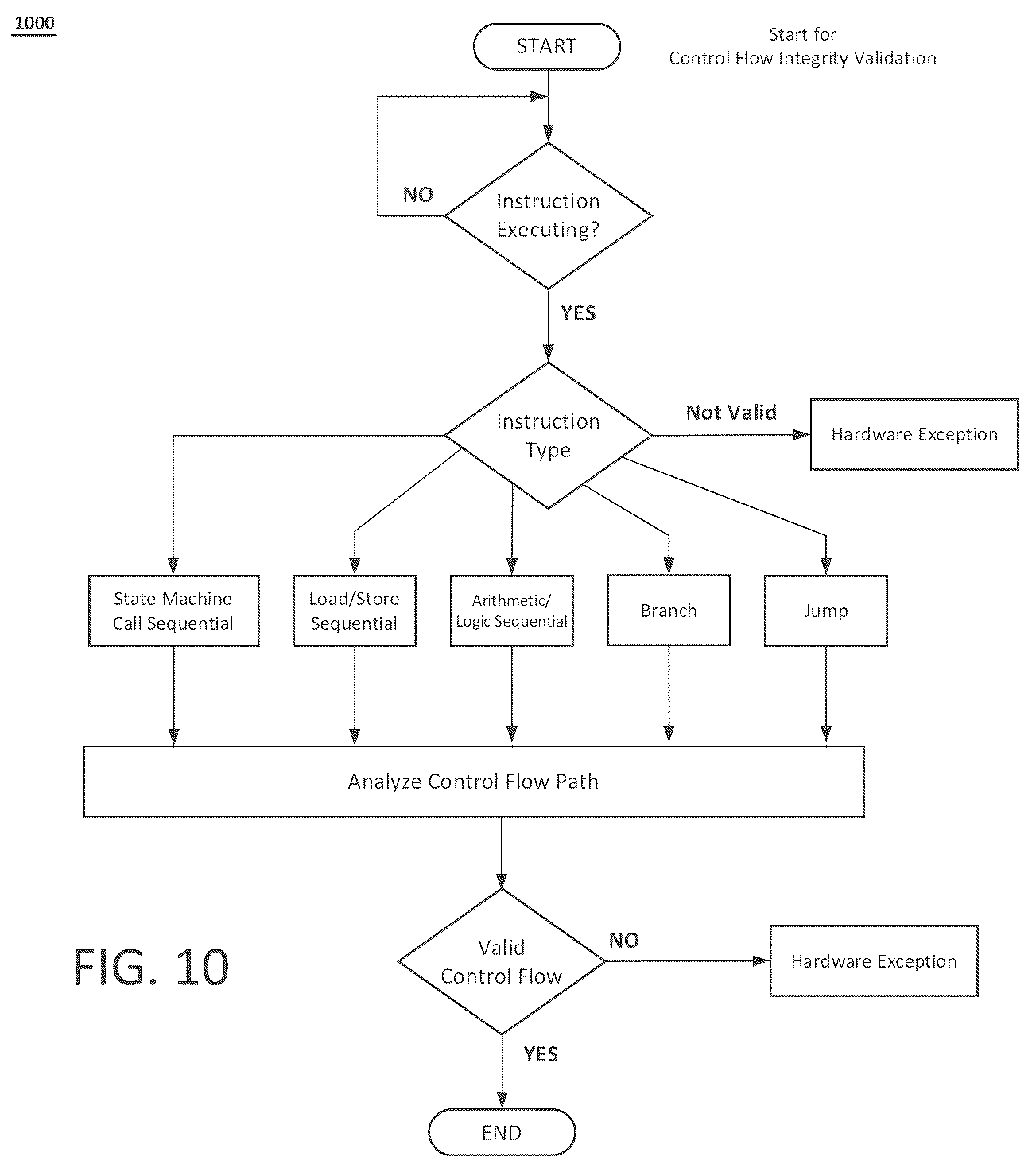 Patent US12619712 Figure 10 – Secure computer architecture using state machines