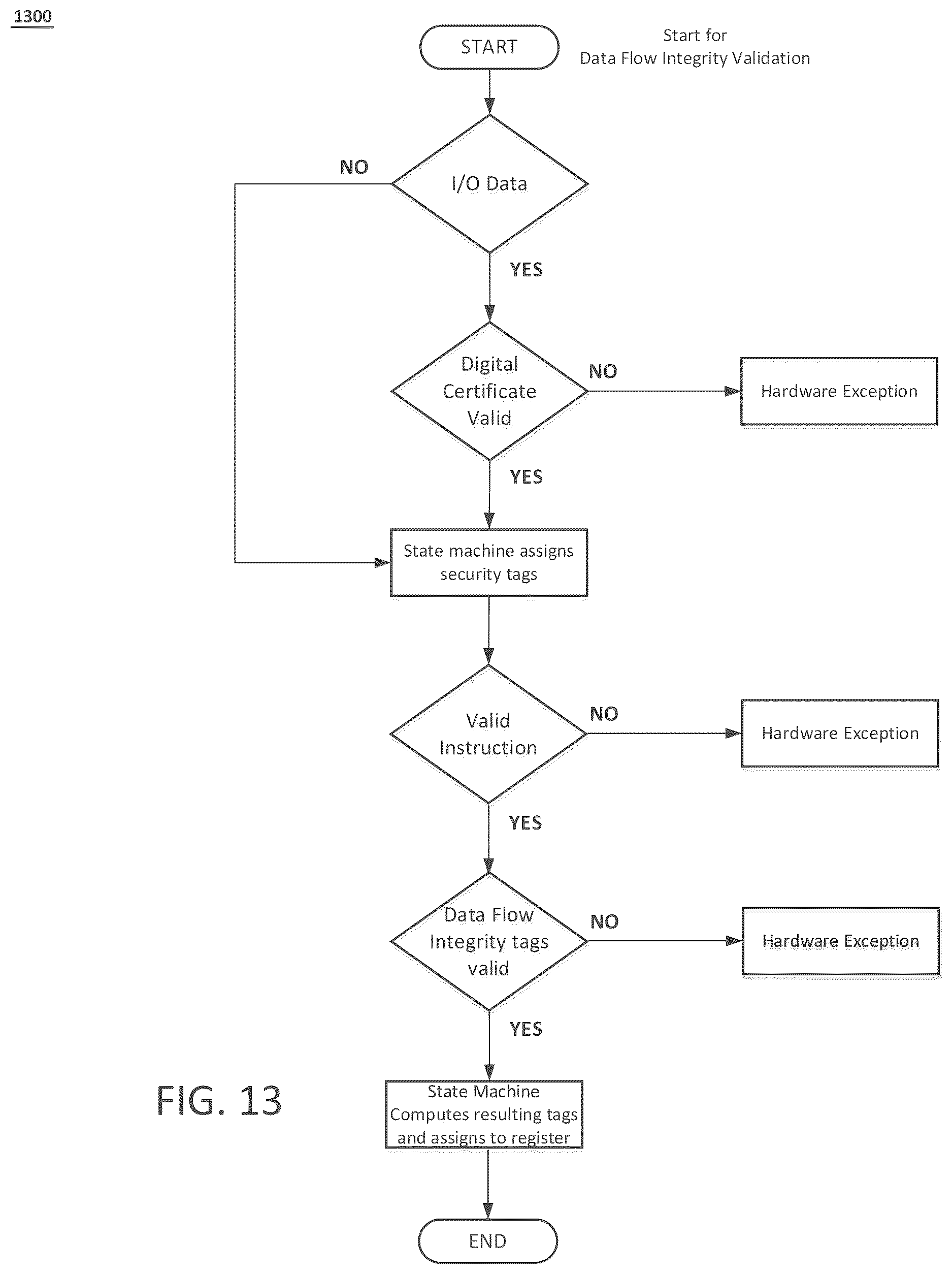 Patent US12619712 Figure 13 – Secure computer architecture using state machines
