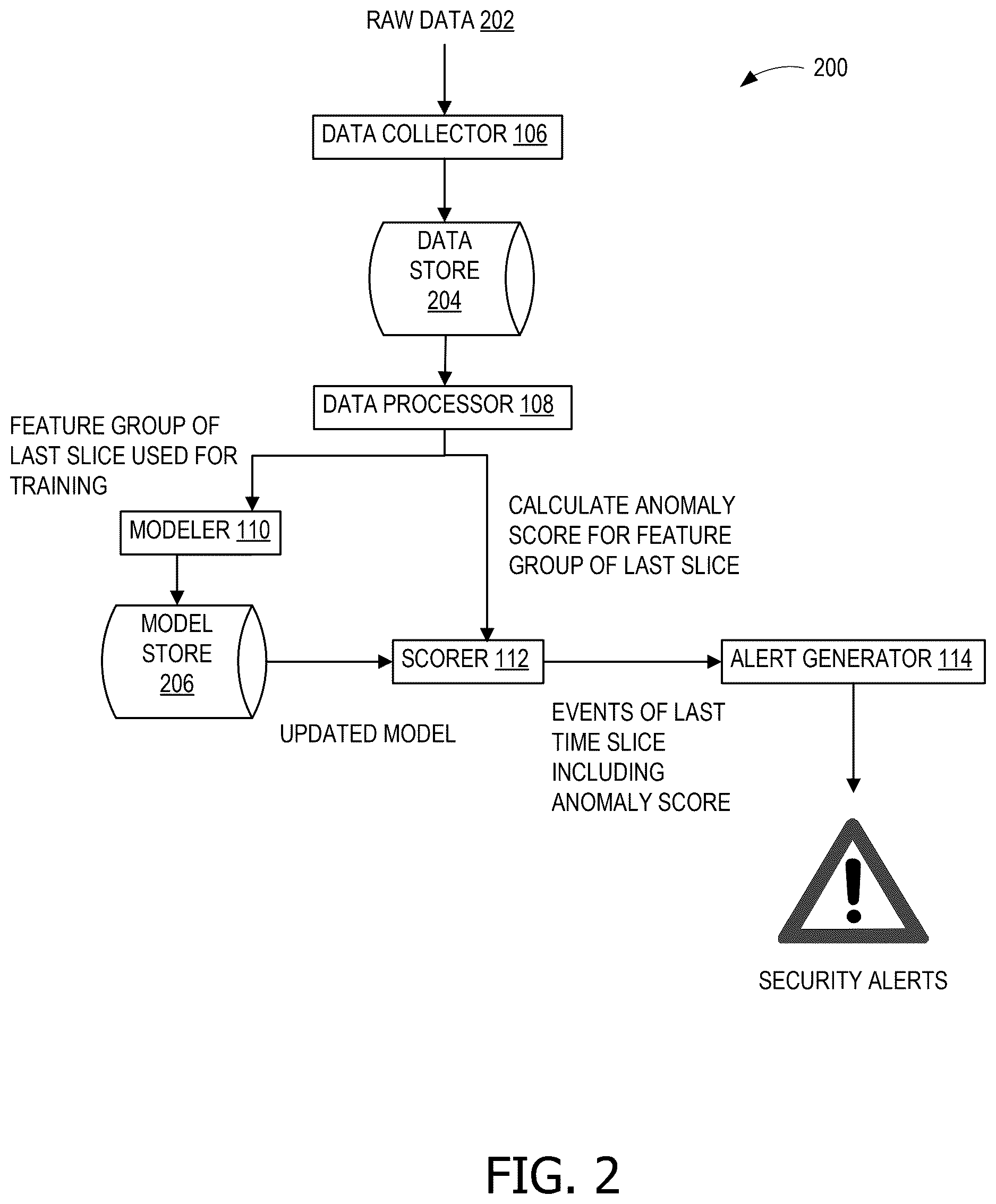Patent US12619716 Figure 2 – Multivariate threat detection for a CI/CD pipeline