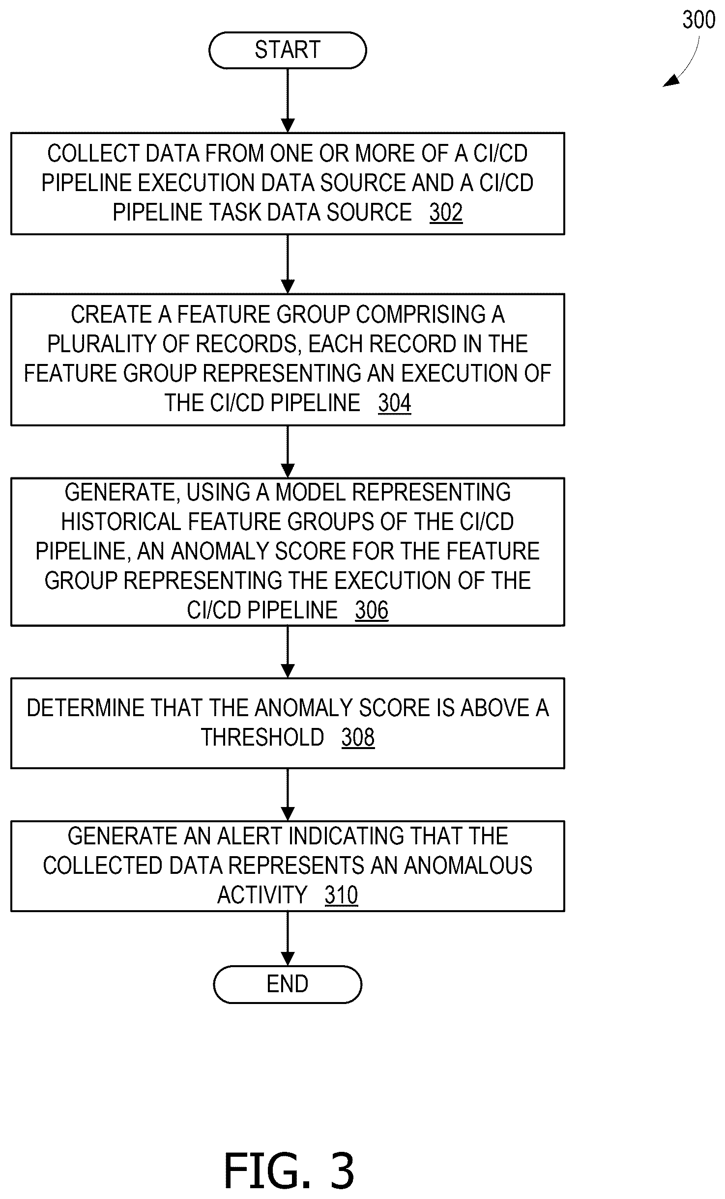 Patent US12619716 Figure 3 – Multivariate threat detection for a CI/CD pipeline