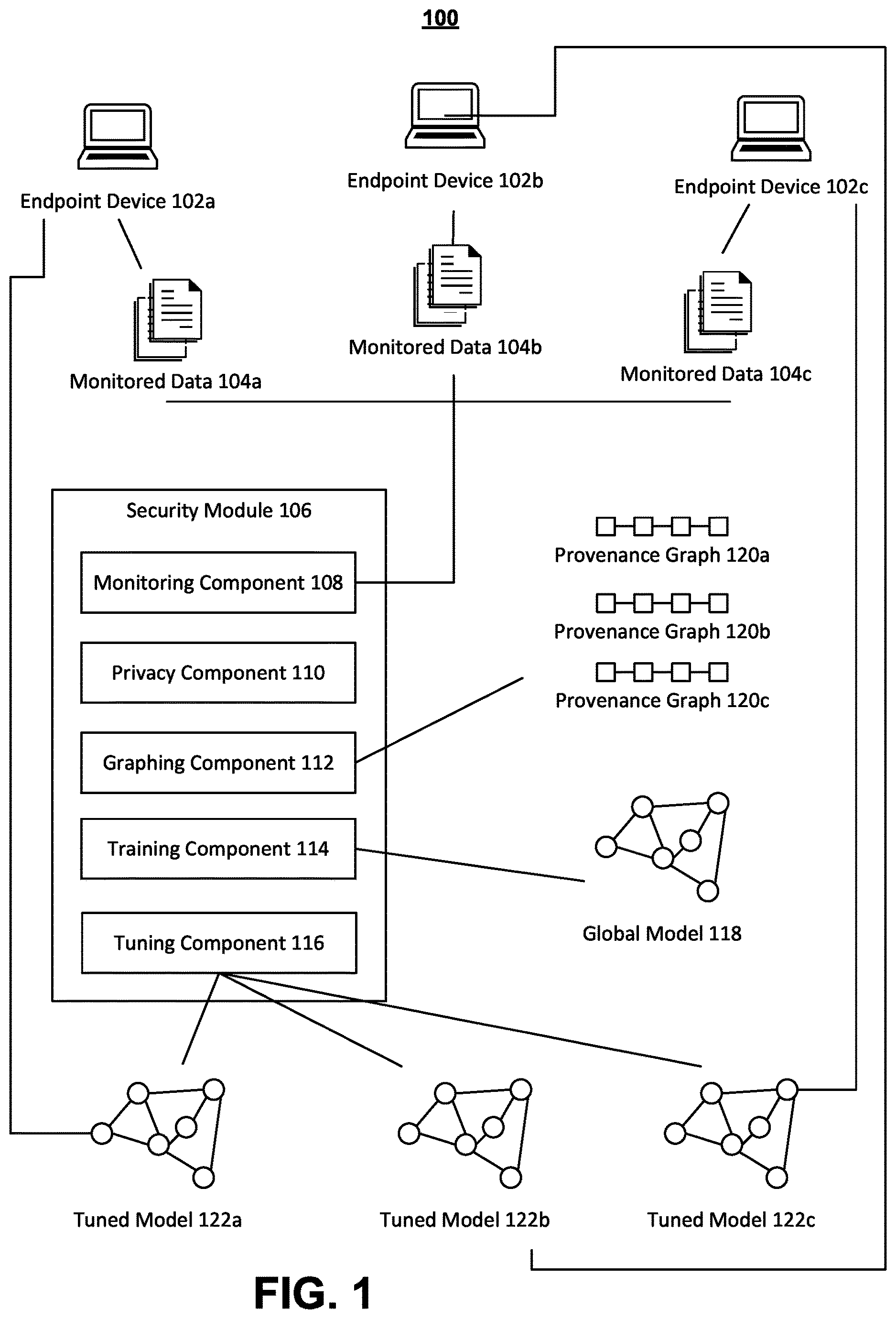Patent US12619717 Figure 1 – Systems and methods for detecting malicious activity using a machine learning model tuned to a specific endpoint device