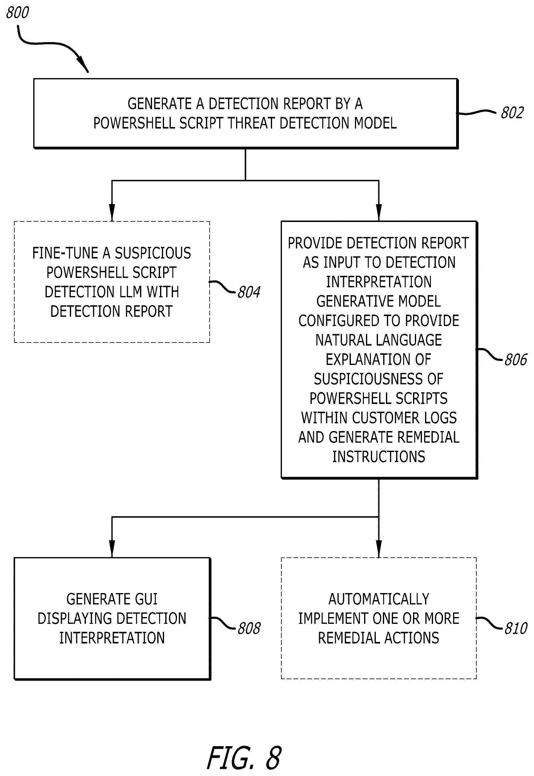 Patent US12619725 Figure 8 – Systems and methods for malicious command line and script detection through deployment of generative artificial intelligence
