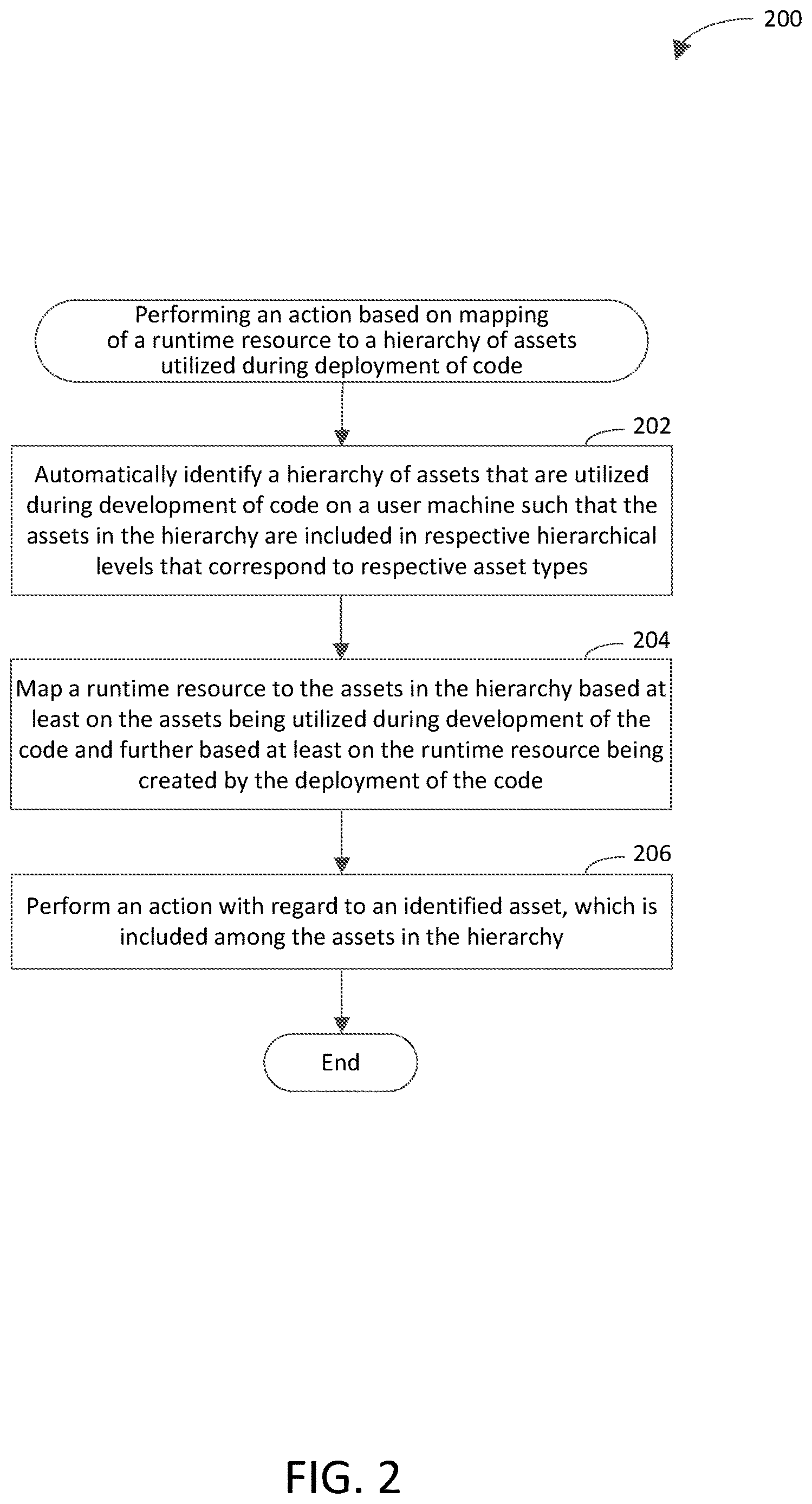 Patent US12619735 Figure 2 – Performing action based on mapping of runtime resource to hierarchy of assets utilized during development of code