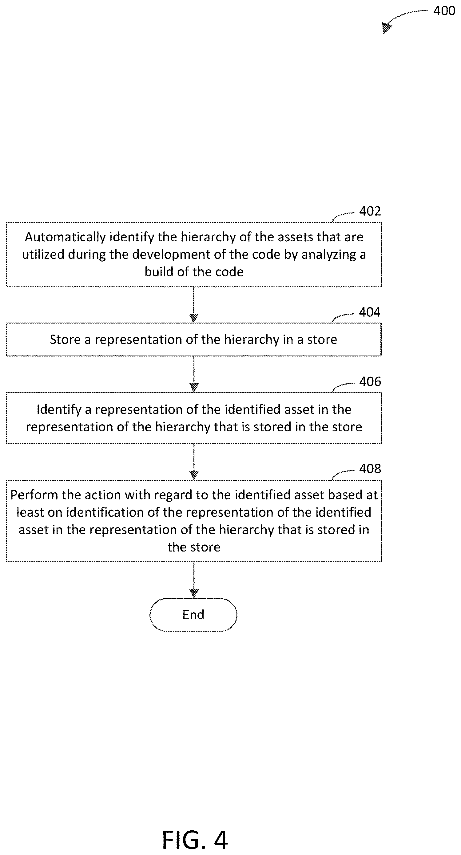 Patent US12619735 Figure 4 – Performing action based on mapping of runtime resource to hierarchy of assets utilized during development of code