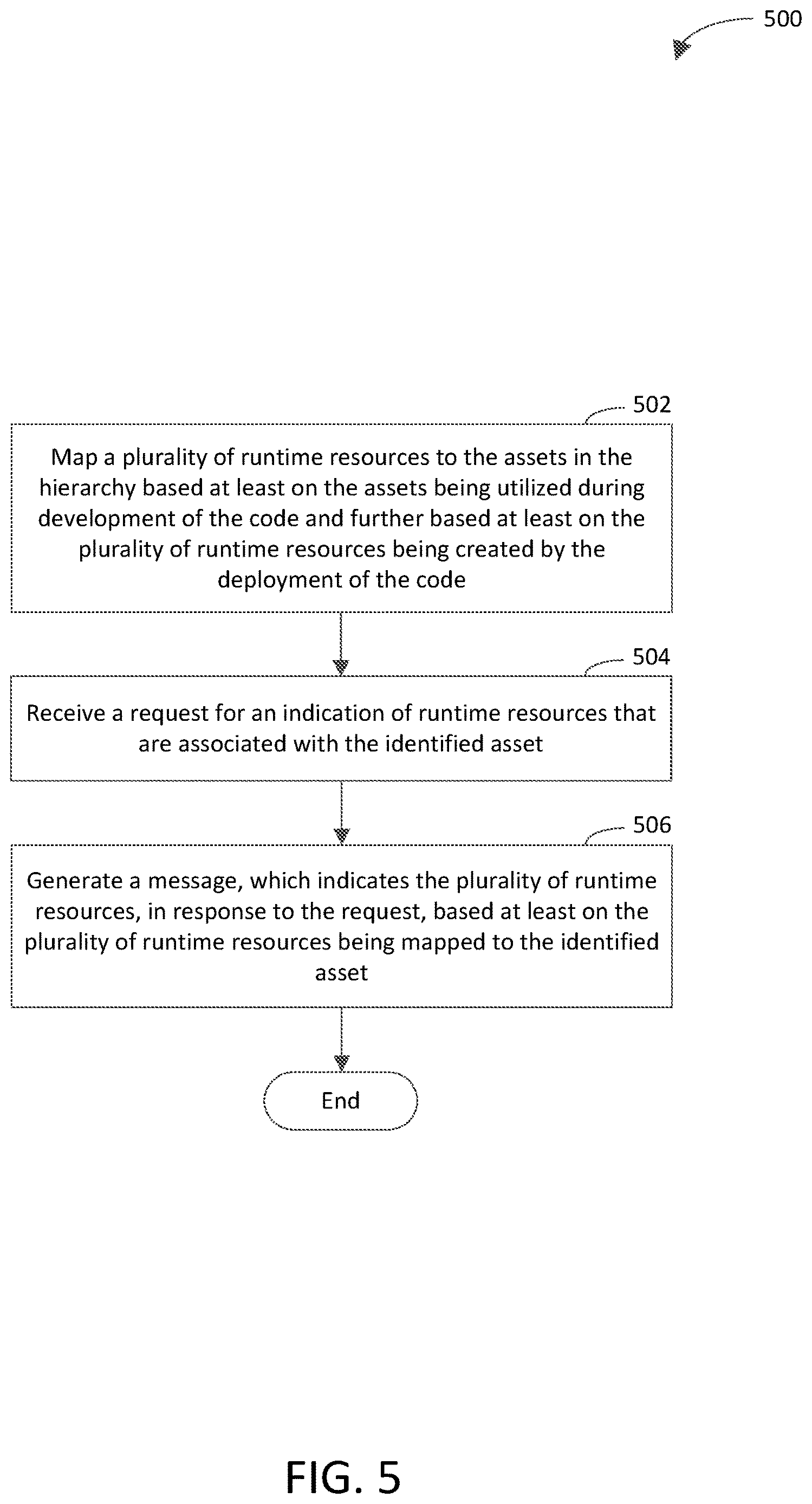 Patent US12619735 Figure 5 – Performing action based on mapping of runtime resource to hierarchy of assets utilized during development of code