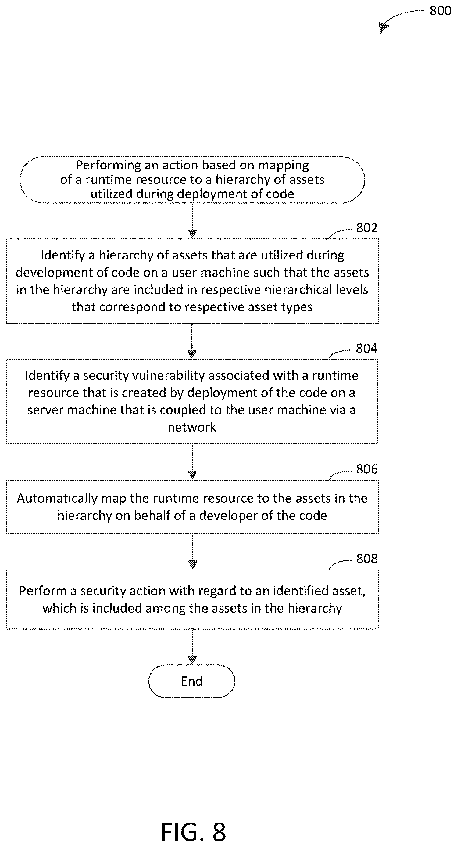 Patent US12619735 Figure 8 – Performing action based on mapping of runtime resource to hierarchy of assets utilized during development of code