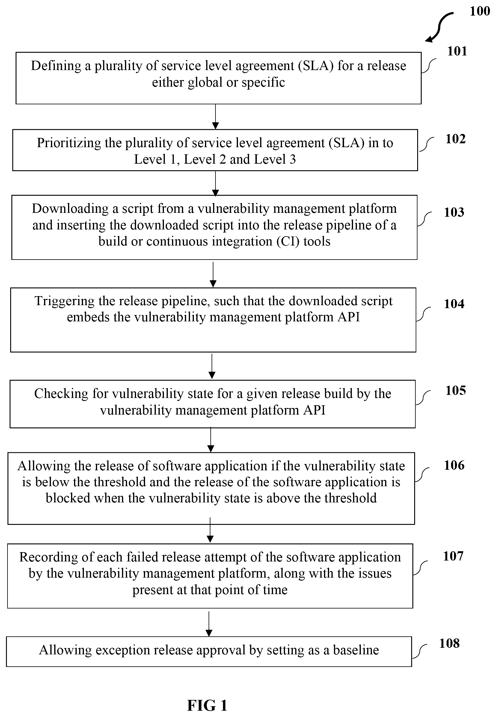 Patent US12619737 Figure 1 – Method and system for security risk identification and controlling release management of software application with vulnerable codes